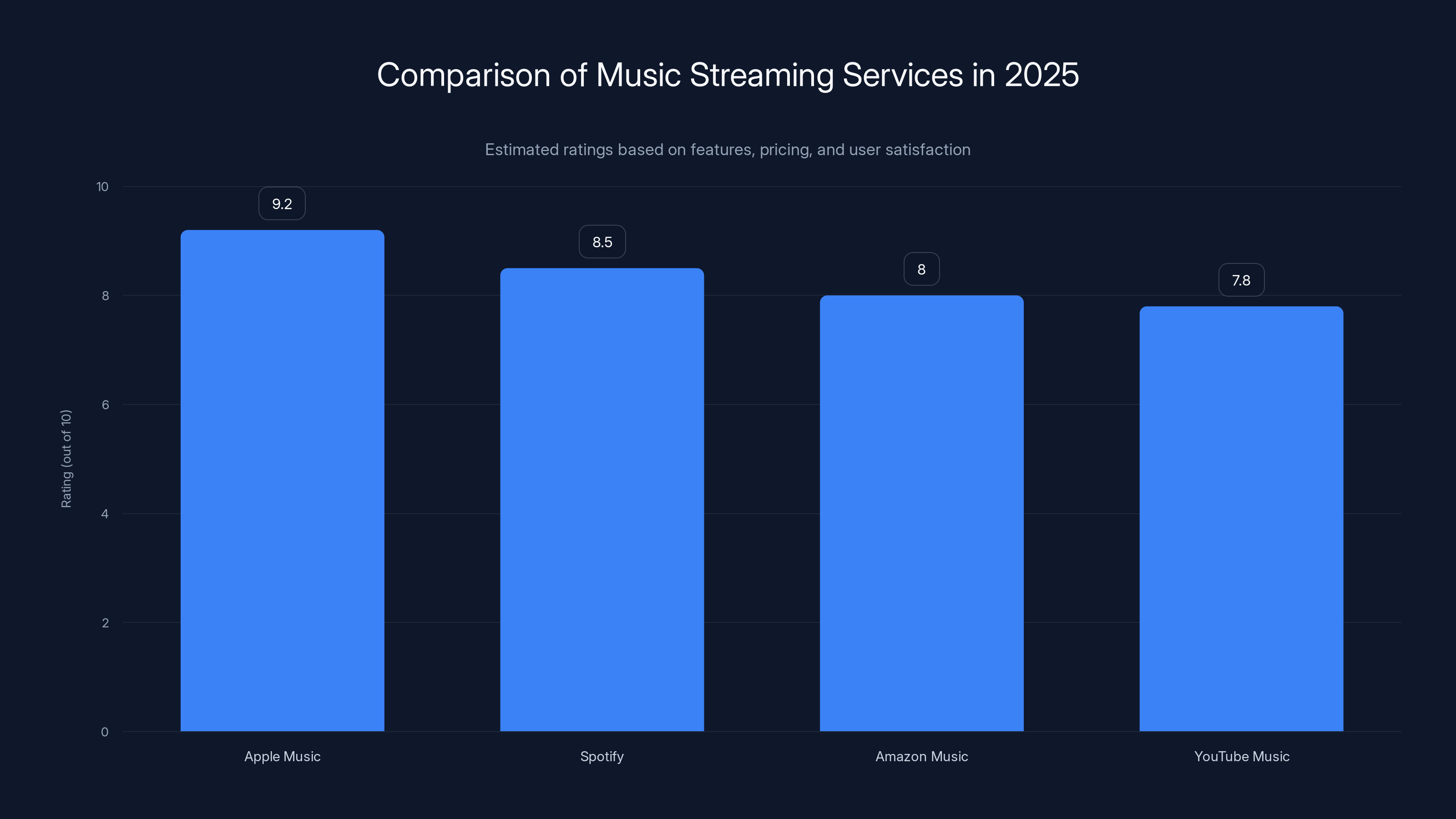 Comparison of Music Streaming Services in 2025