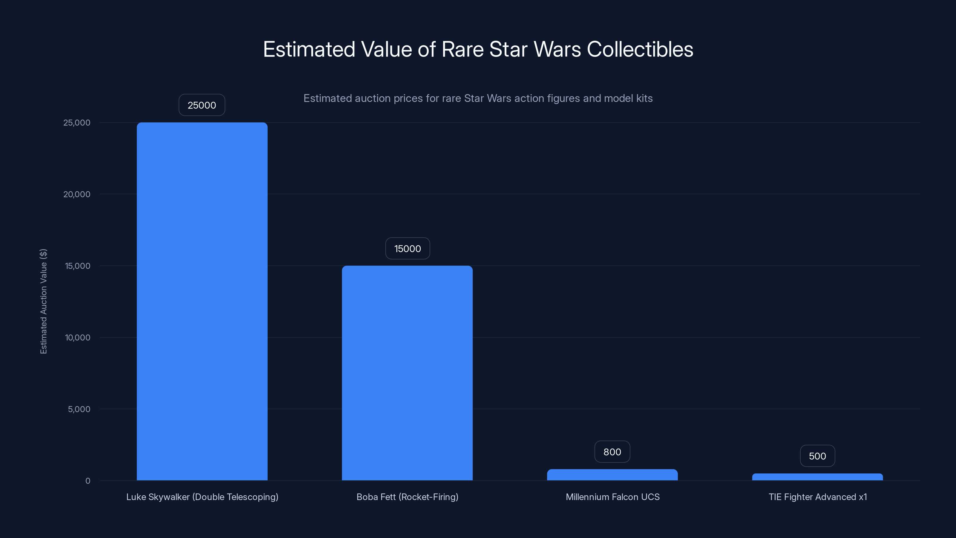 Estimated Value of Rare Star Wars Collectibles
