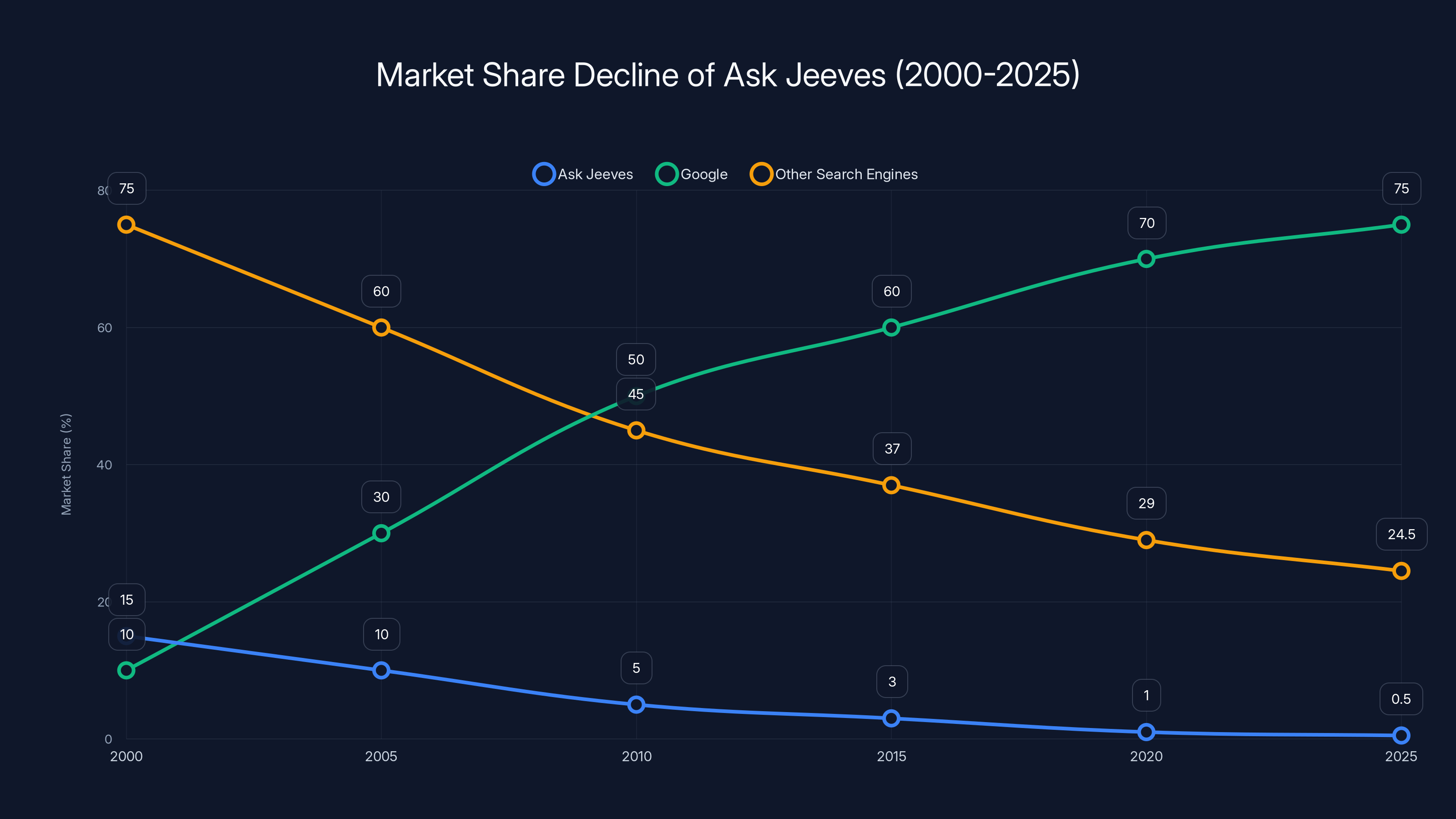 Market Share Decline of Ask Jeeves (2000-2025)