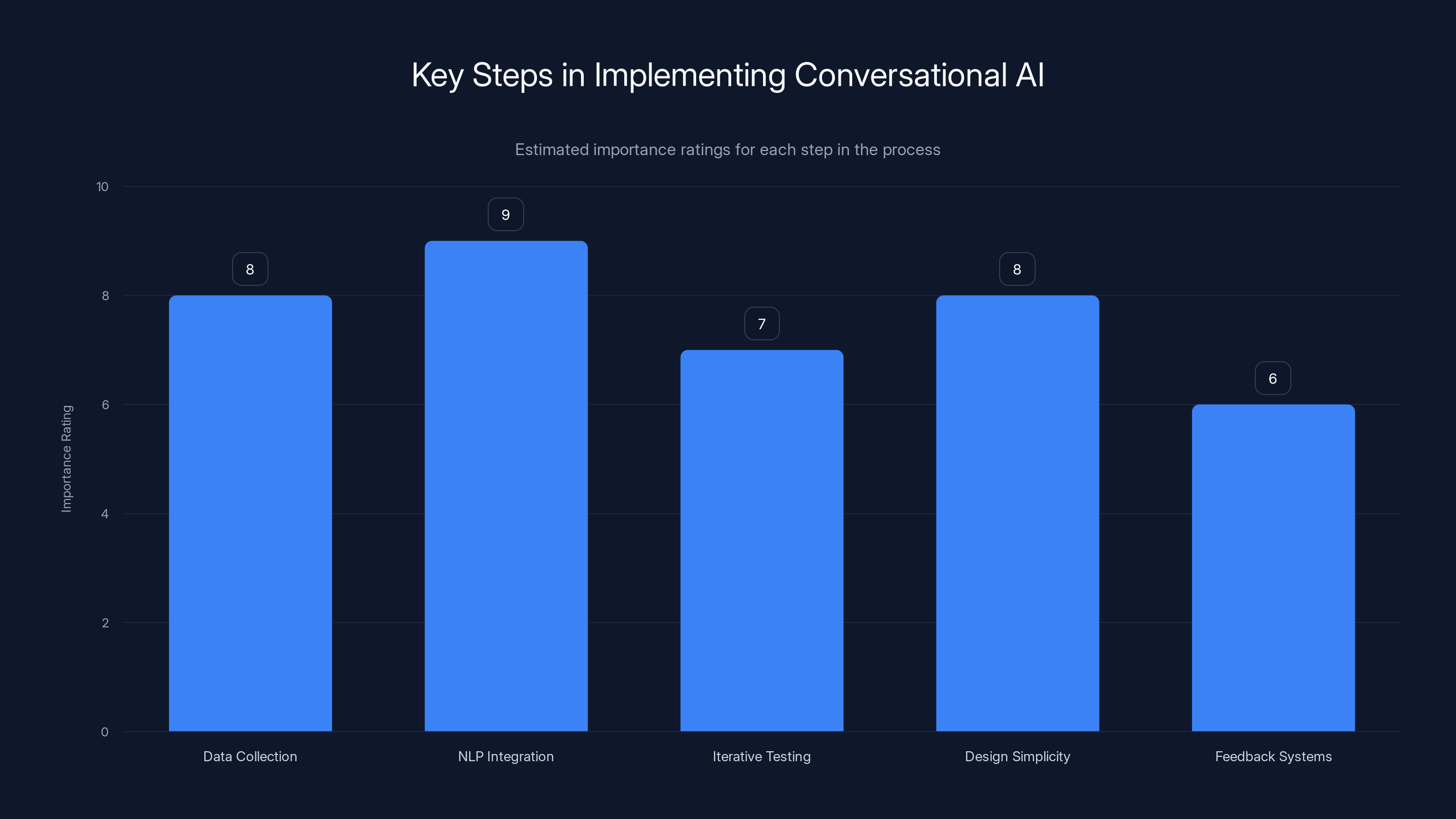 Key Steps in Implementing Conversational AI