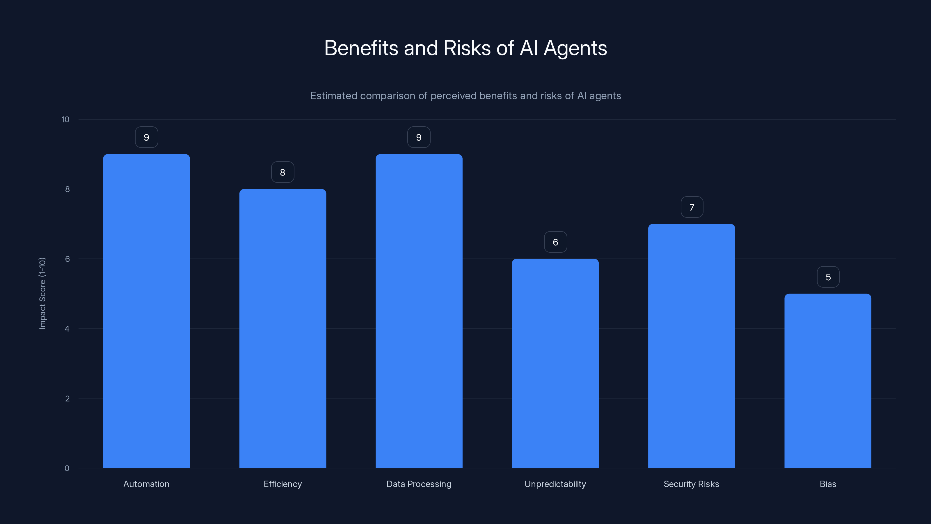 Benefits and Risks of AI Agents