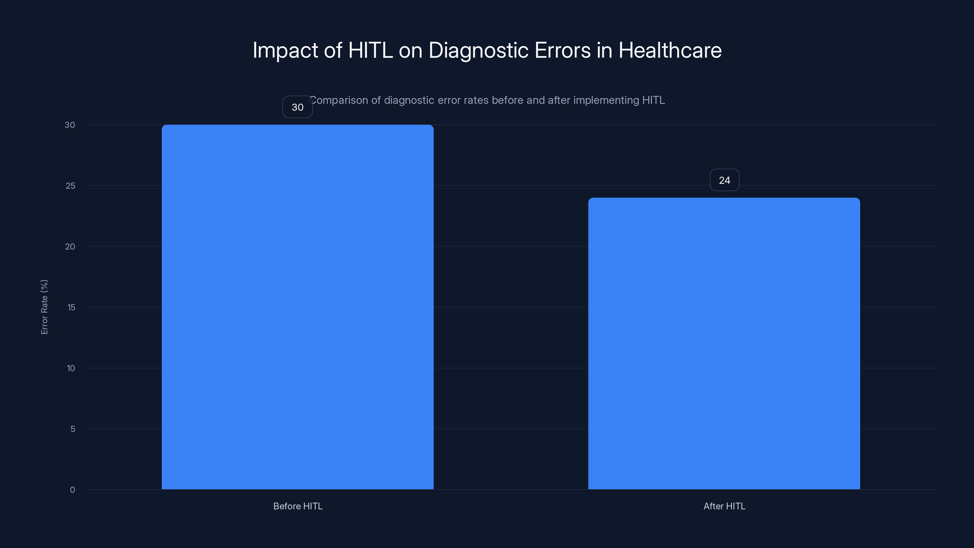Impact of HITL on Diagnostic Errors in Healthcare