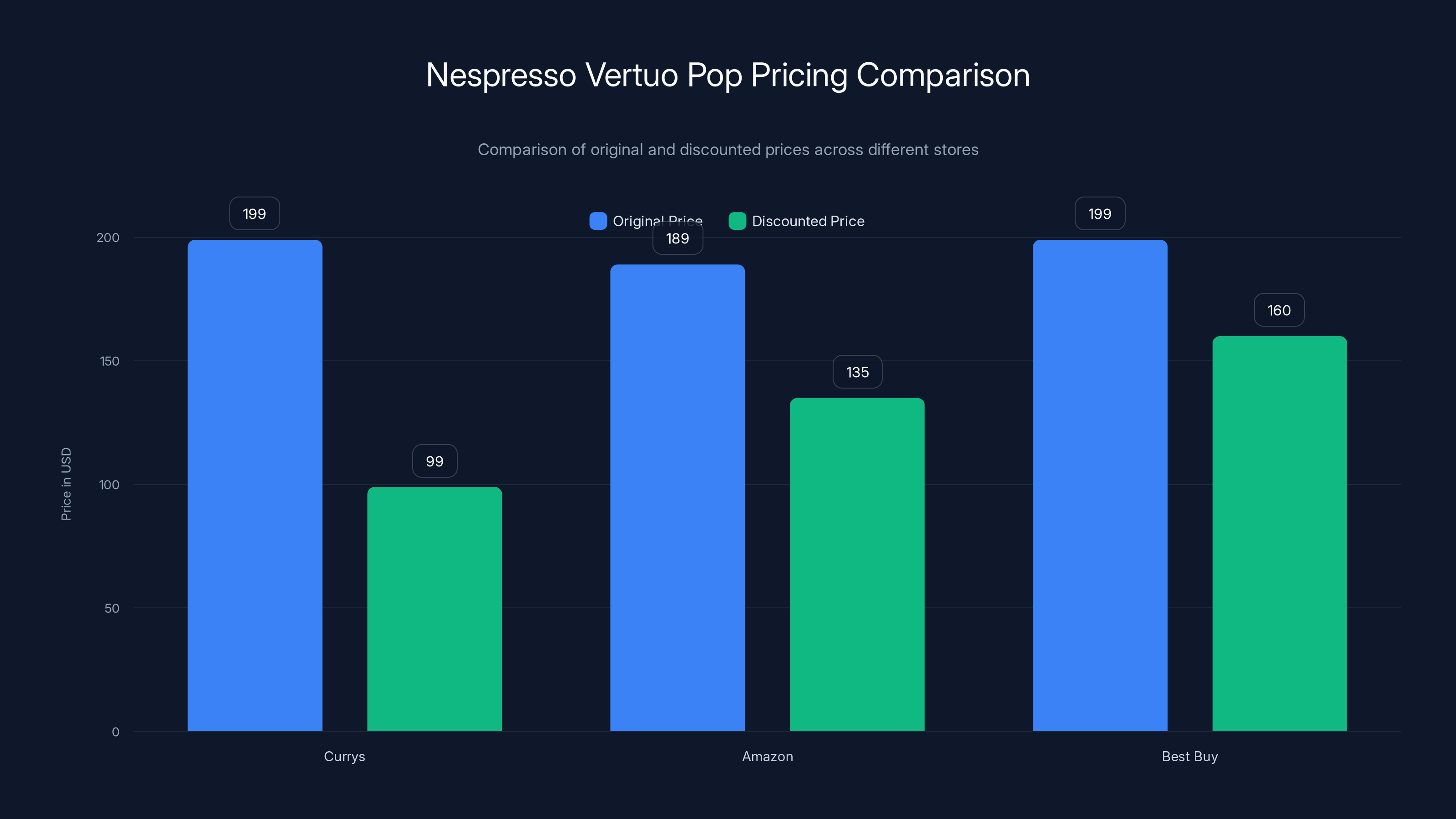 Nespresso Vertuo Pop Pricing Comparison