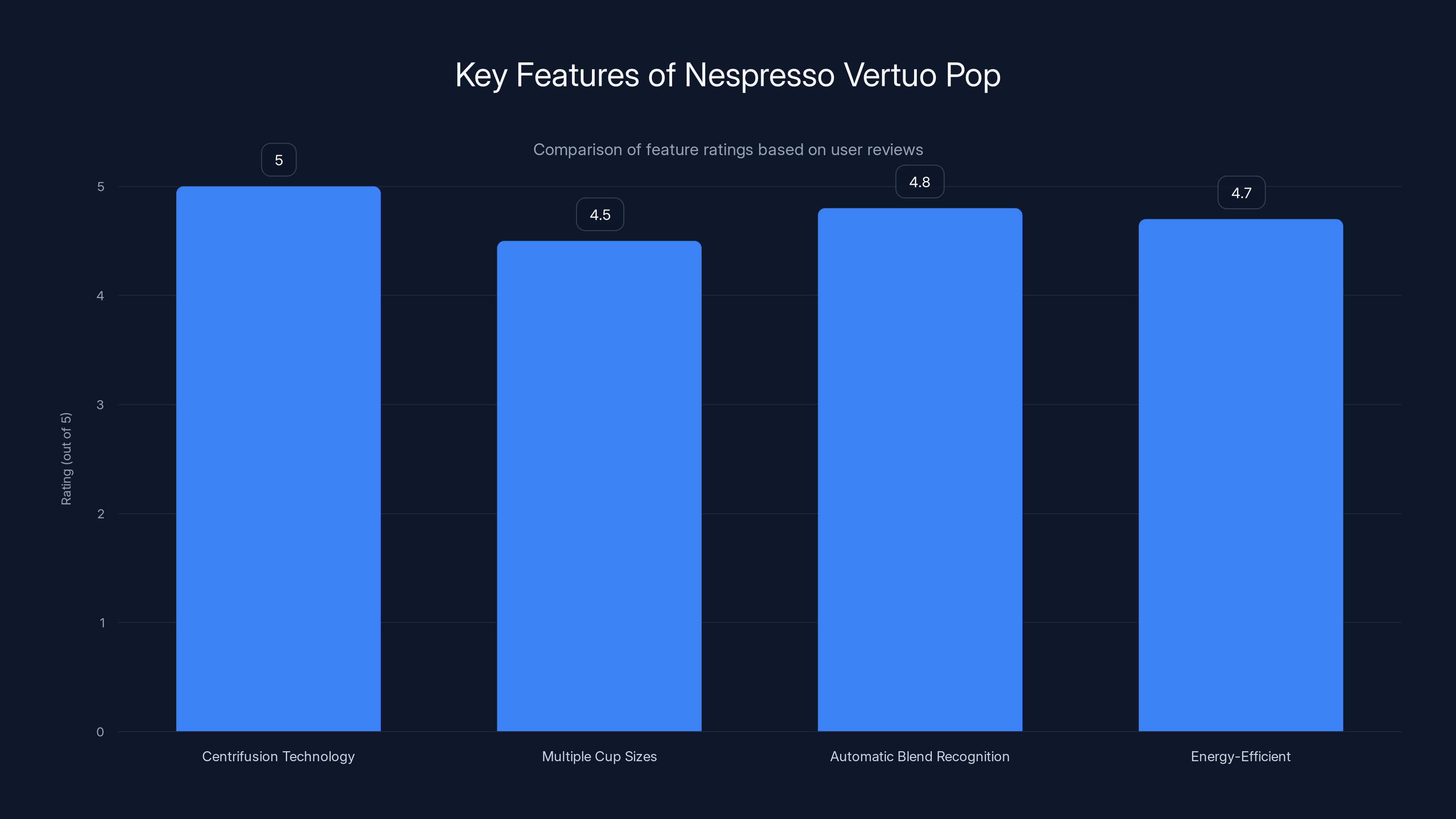 Key Features of Nespresso Vertuo Pop