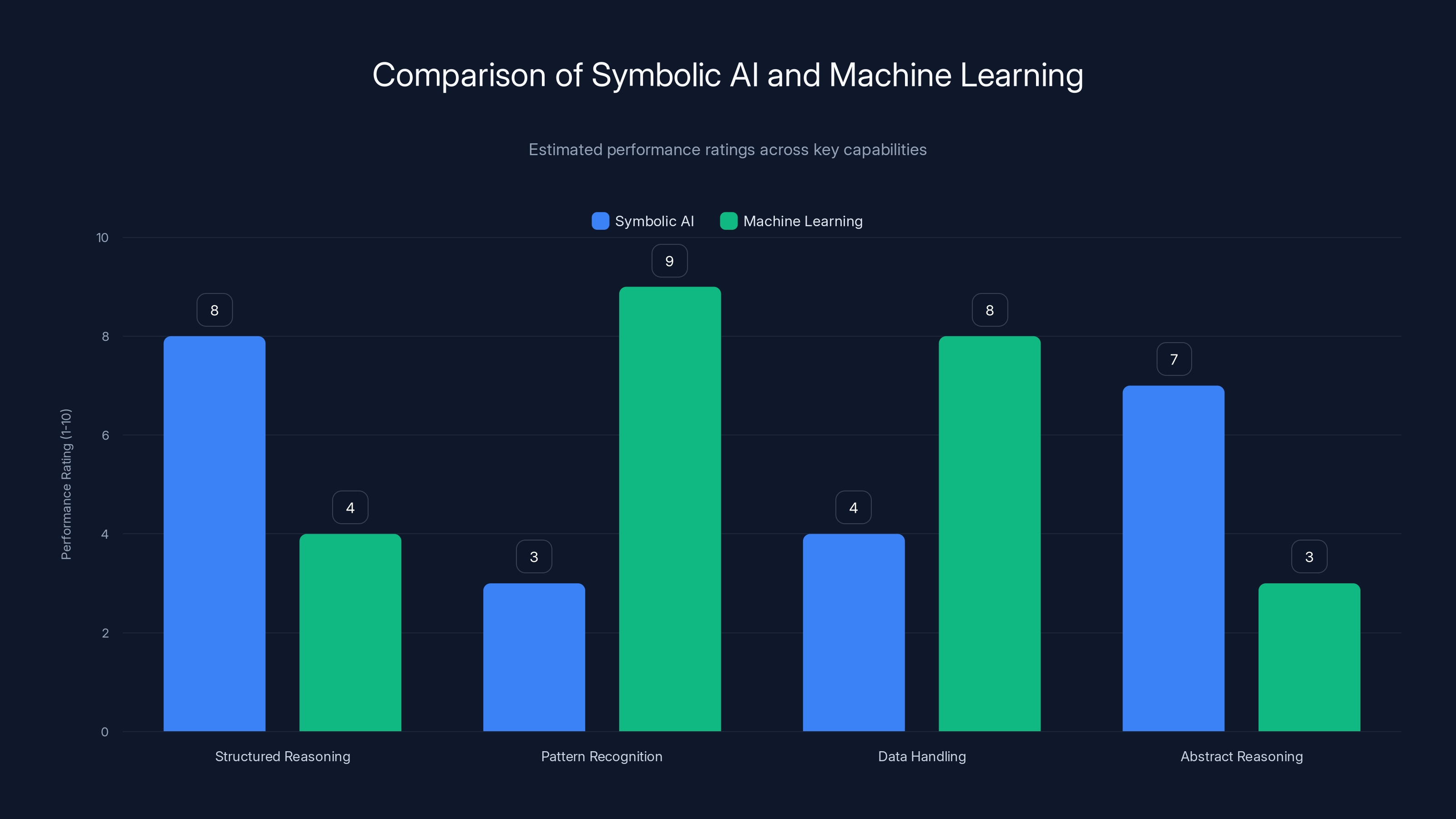 Comparison of Symbolic AI and Machine Learning