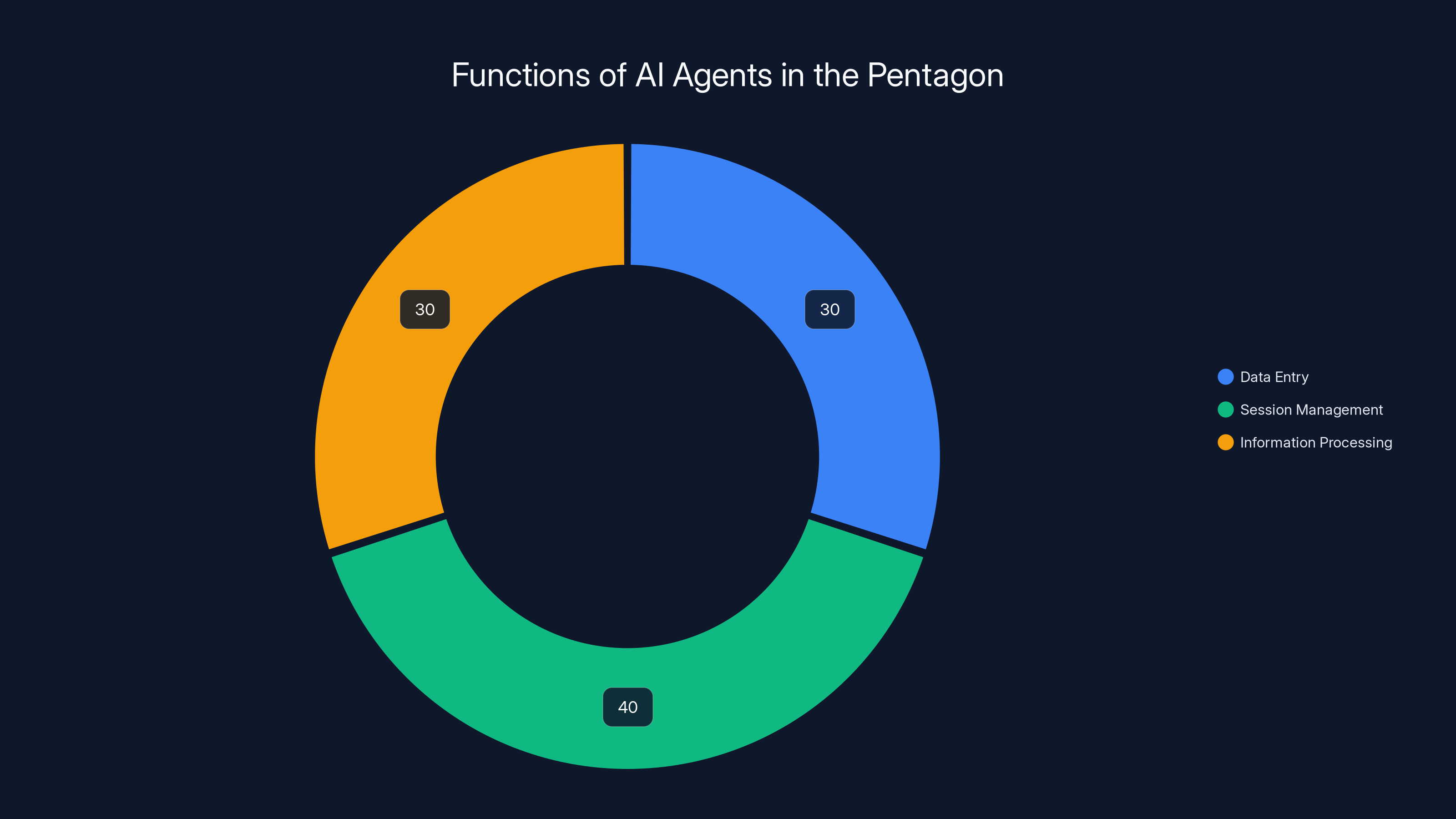 Functions of AI Agents in the Pentagon