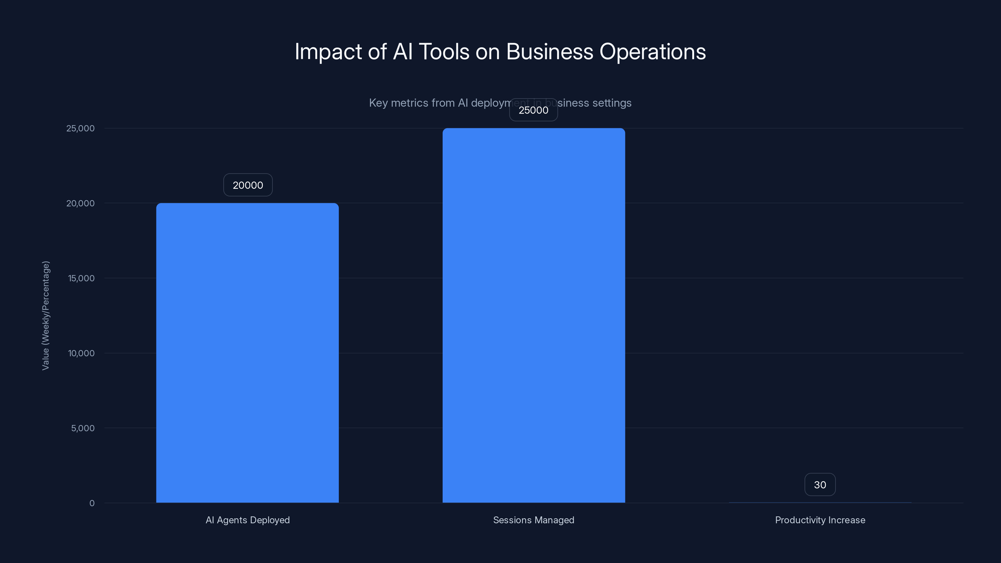 Impact of AI Tools on Business Operations