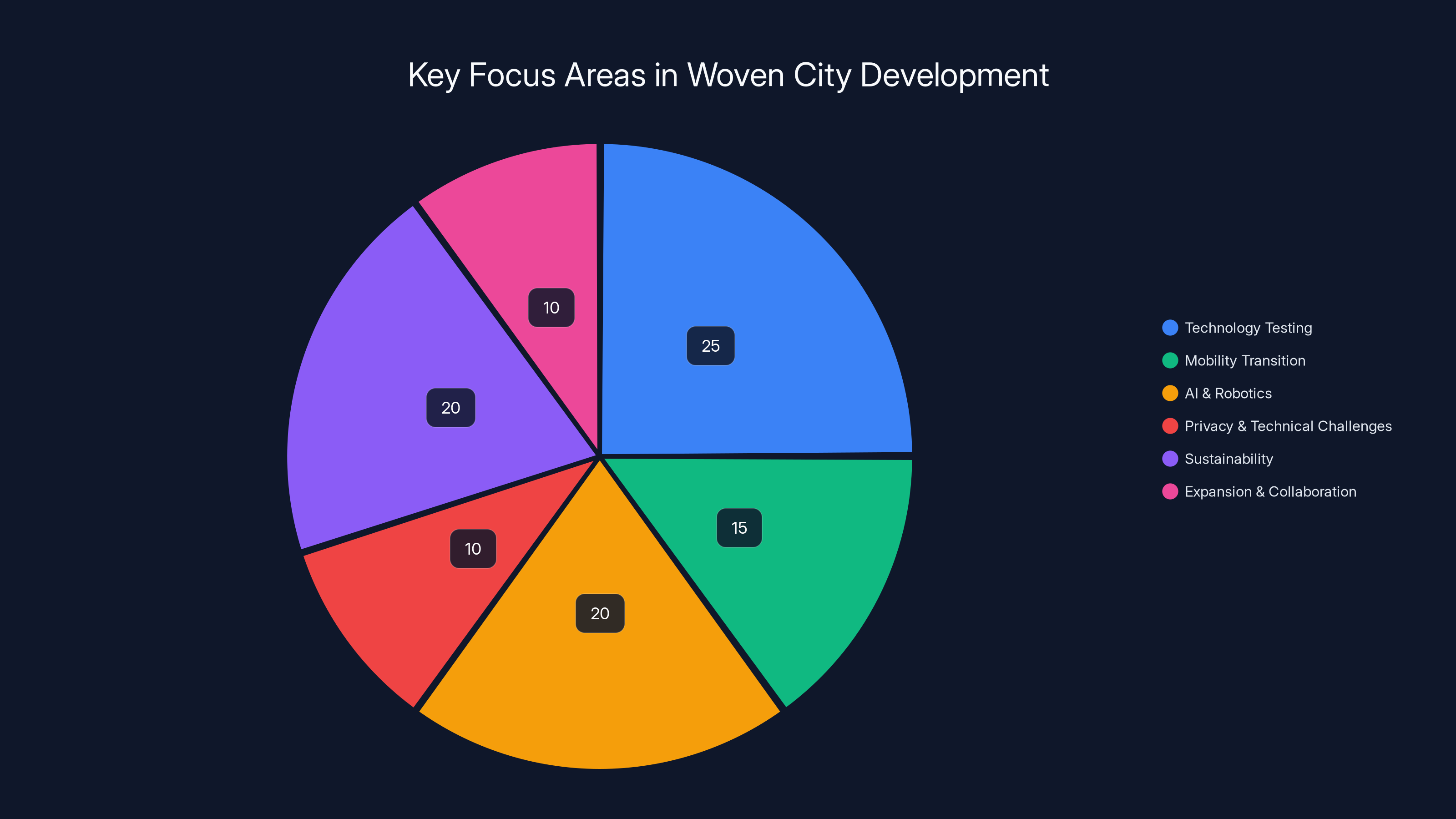 Key Focus Areas in Woven City Development