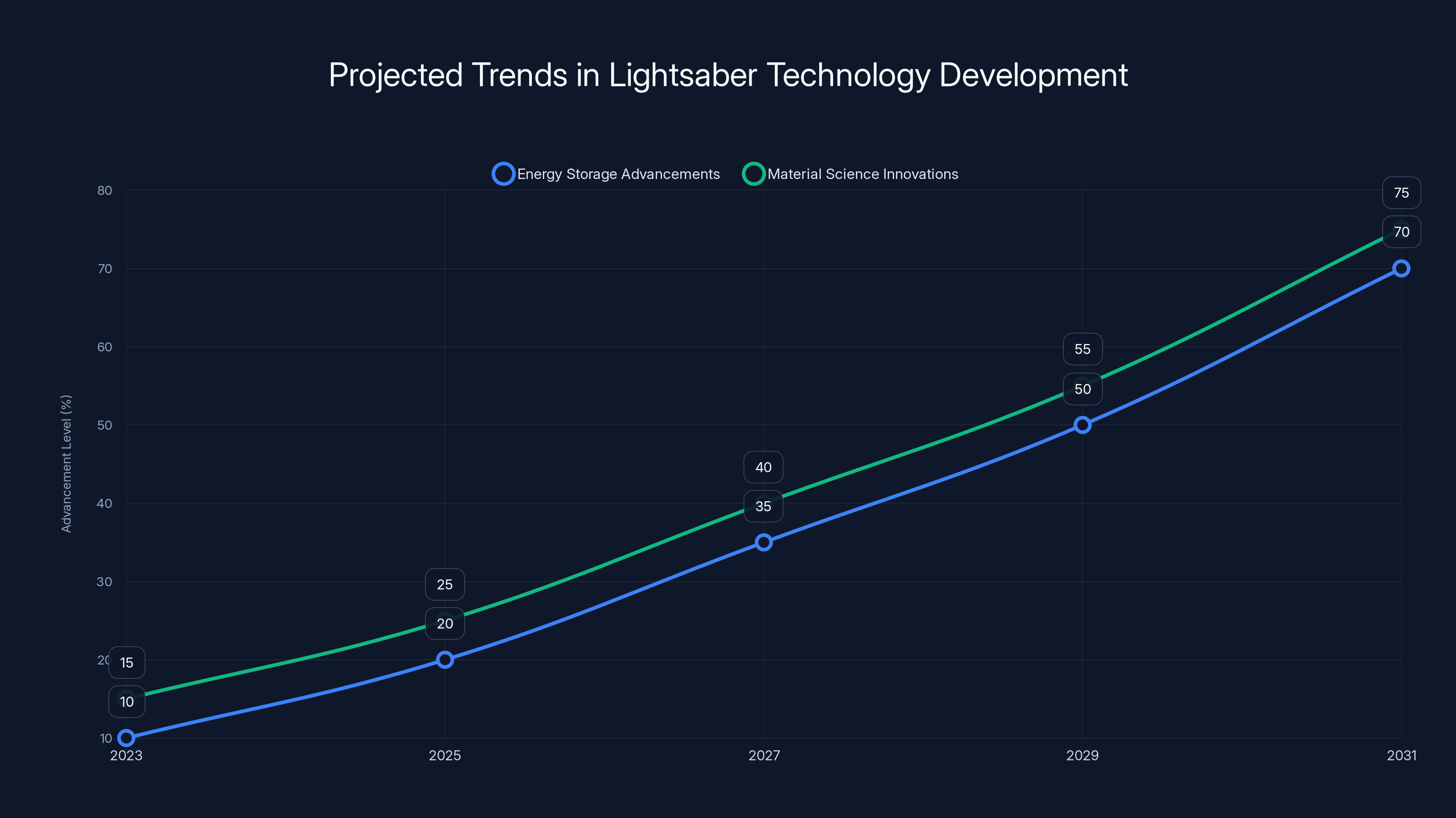 Projected Trends in Lightsaber Technology Development