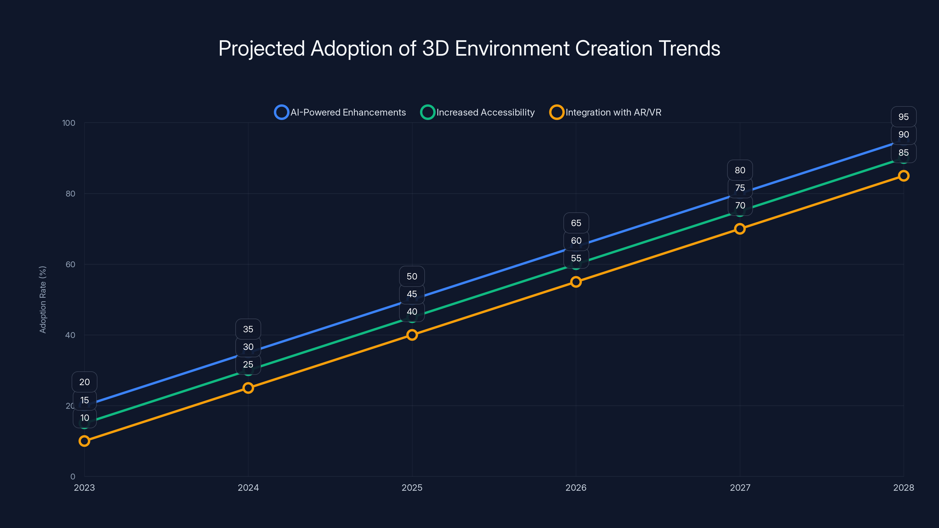 Projected Adoption of 3D Environment Creation Trends