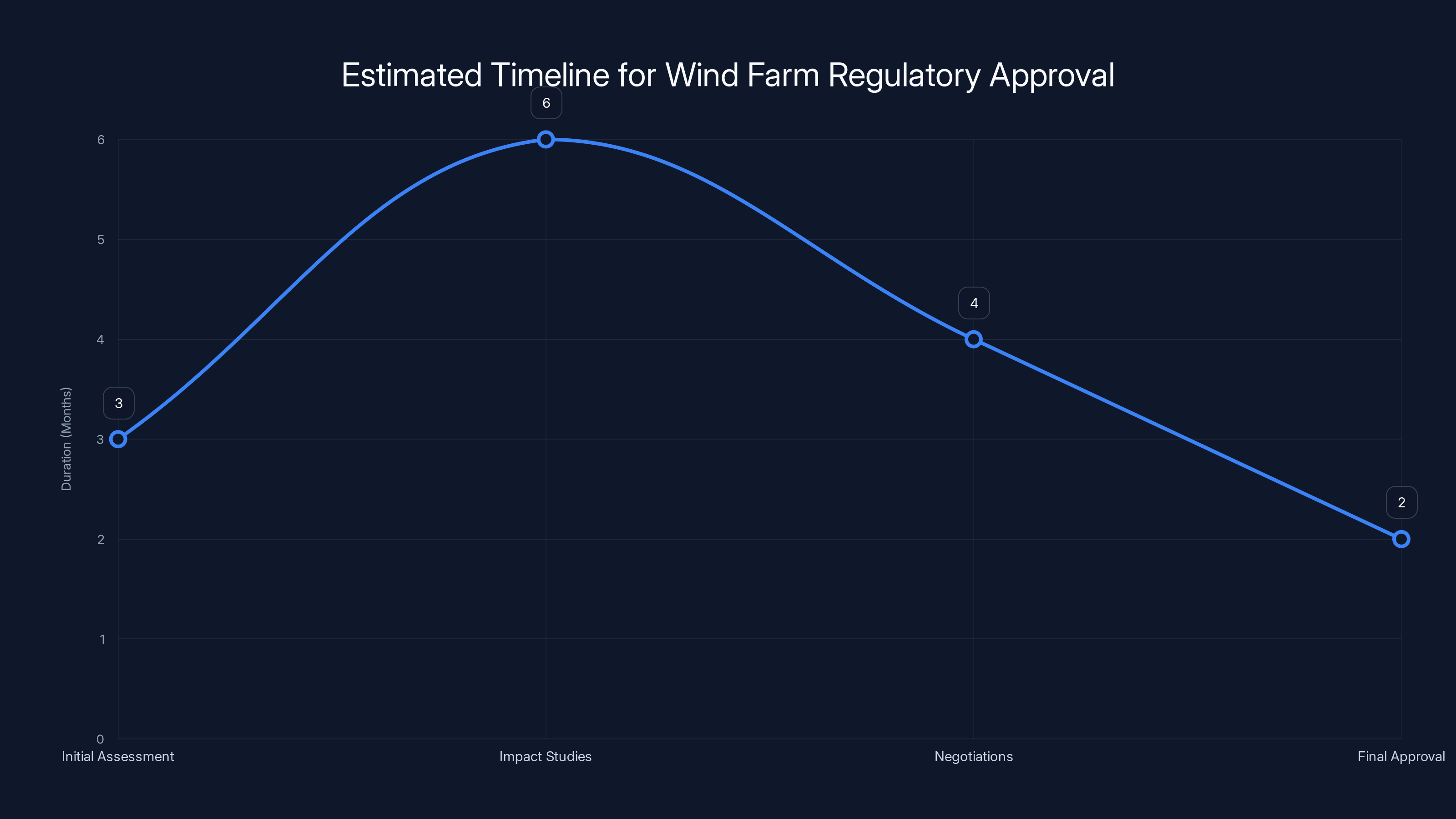 Estimated Timeline for Wind Farm Regulatory Approval