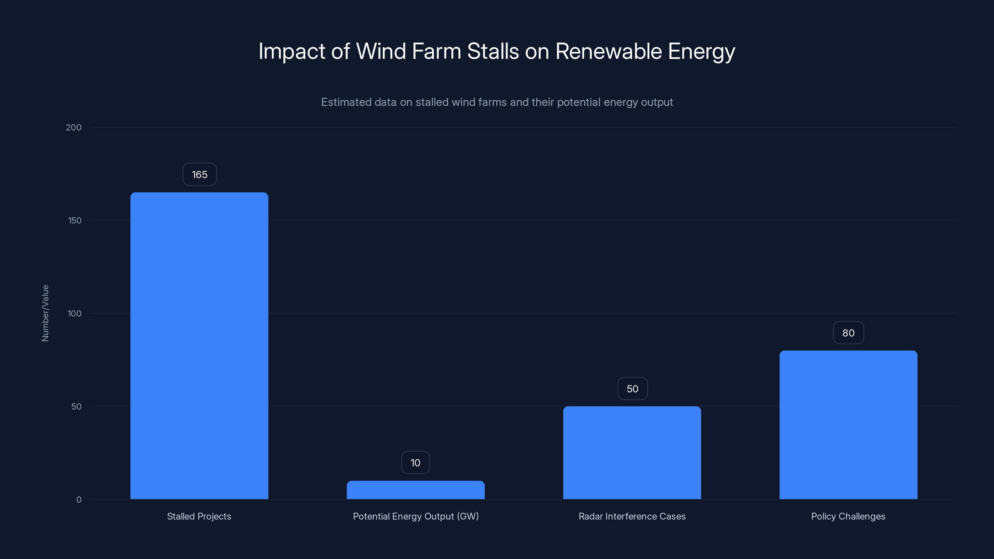 Impact of Wind Farm Stalls on Renewable Energy