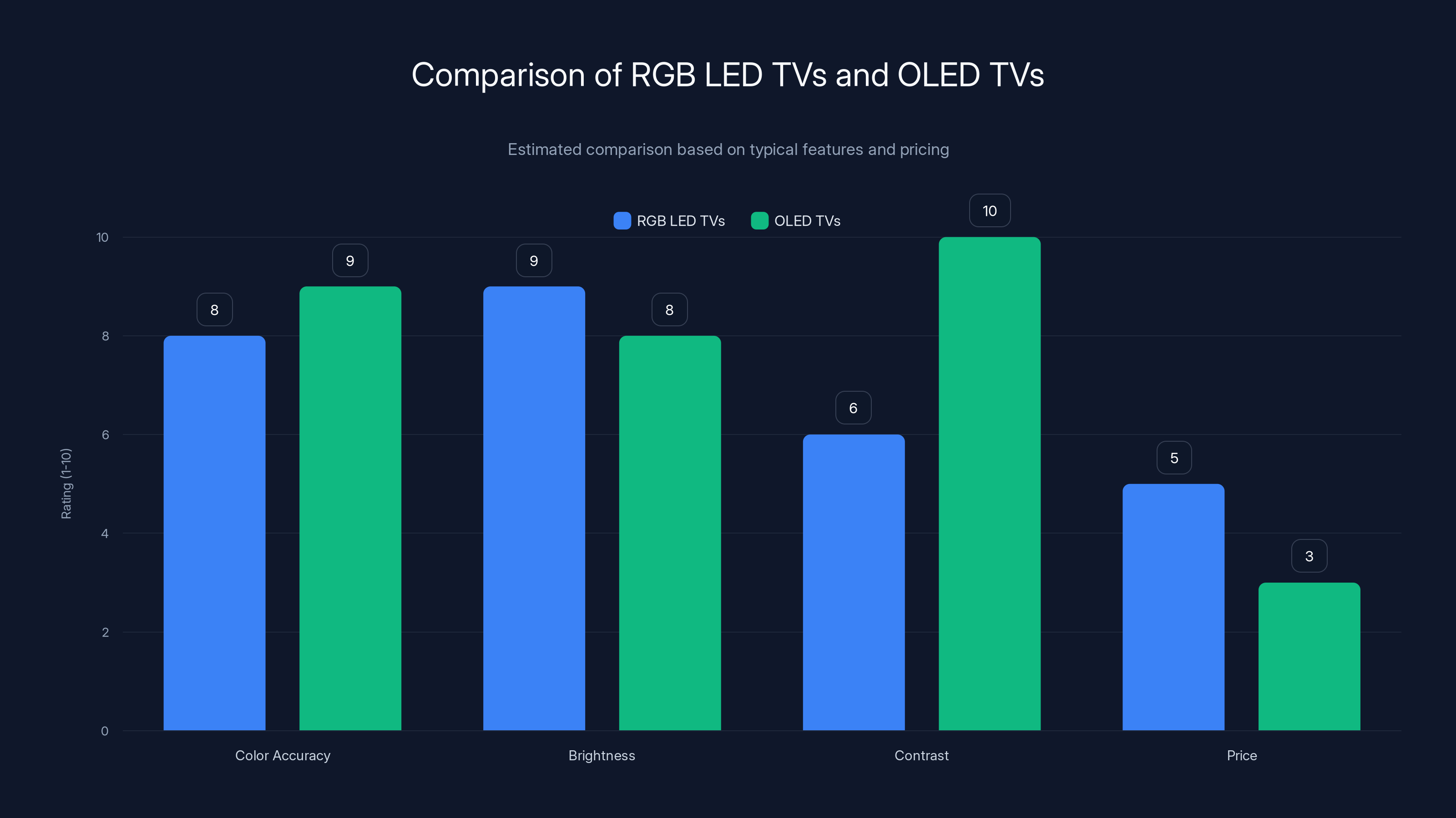 Comparison of RGB LED TVs and OLED TVs