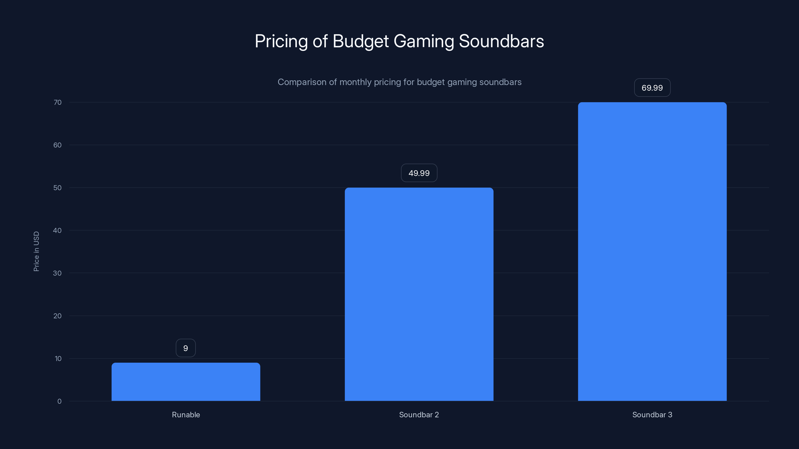 Pricing of Budget Gaming Soundbars