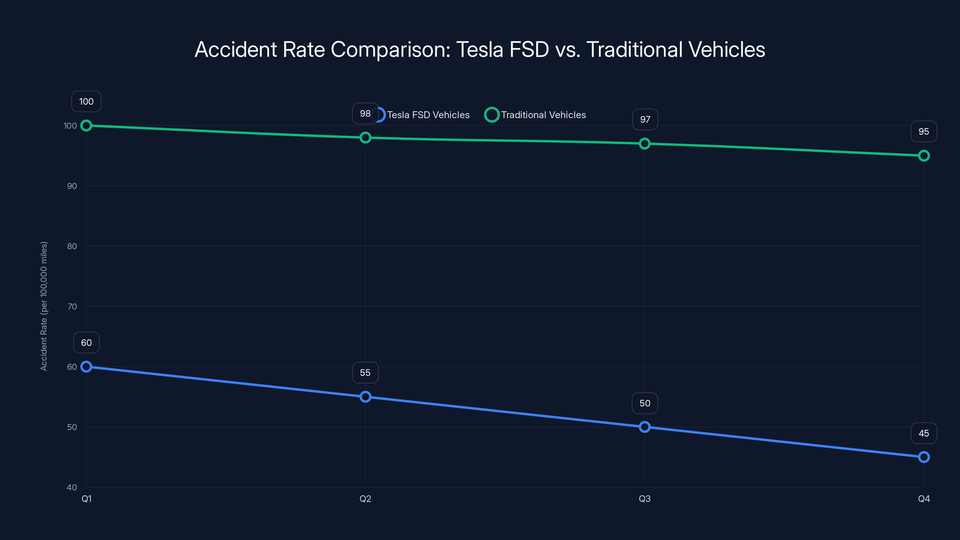 Accident Rate Comparison: Tesla FSD vs. Traditional Vehicles
