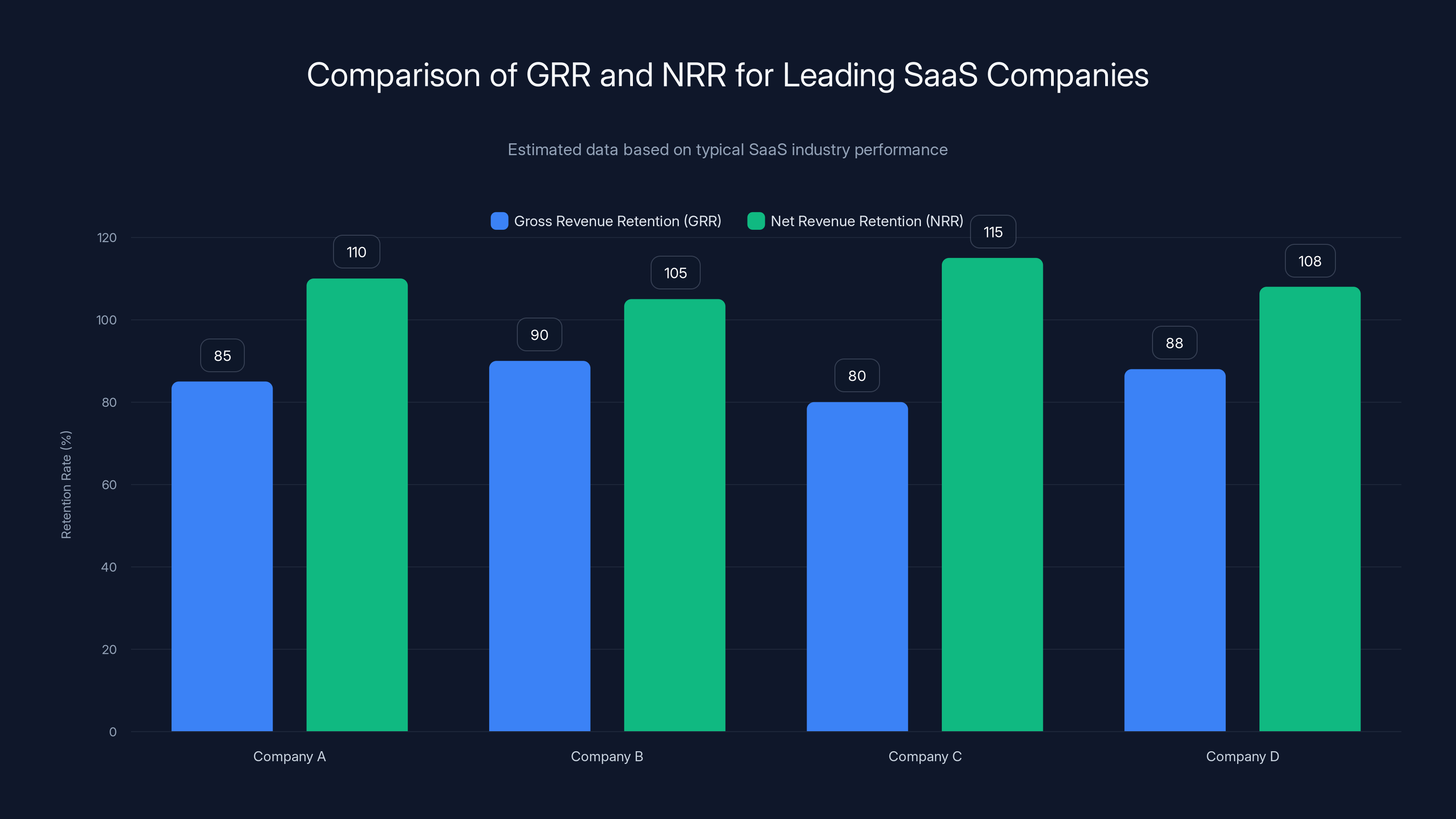 Comparison of GRR and NRR for Leading SaaS Companies