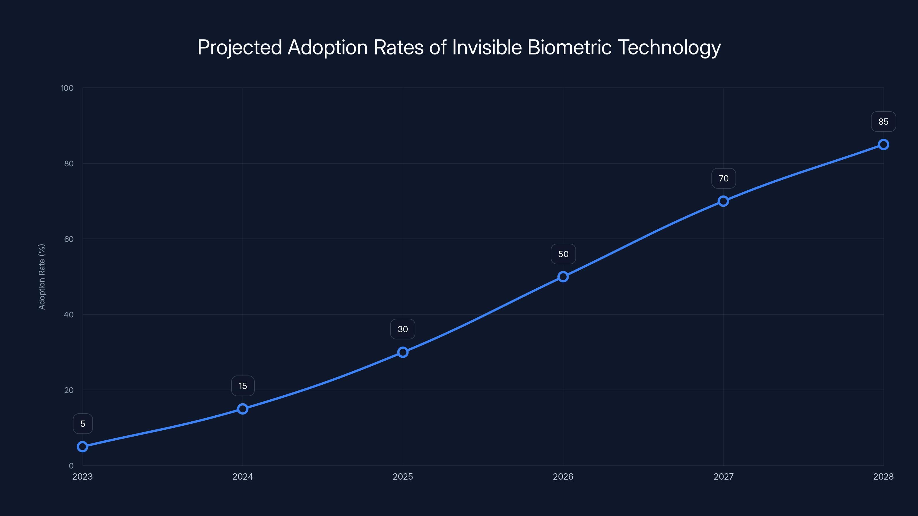 Projected Adoption Rates of Invisible Biometric Technology