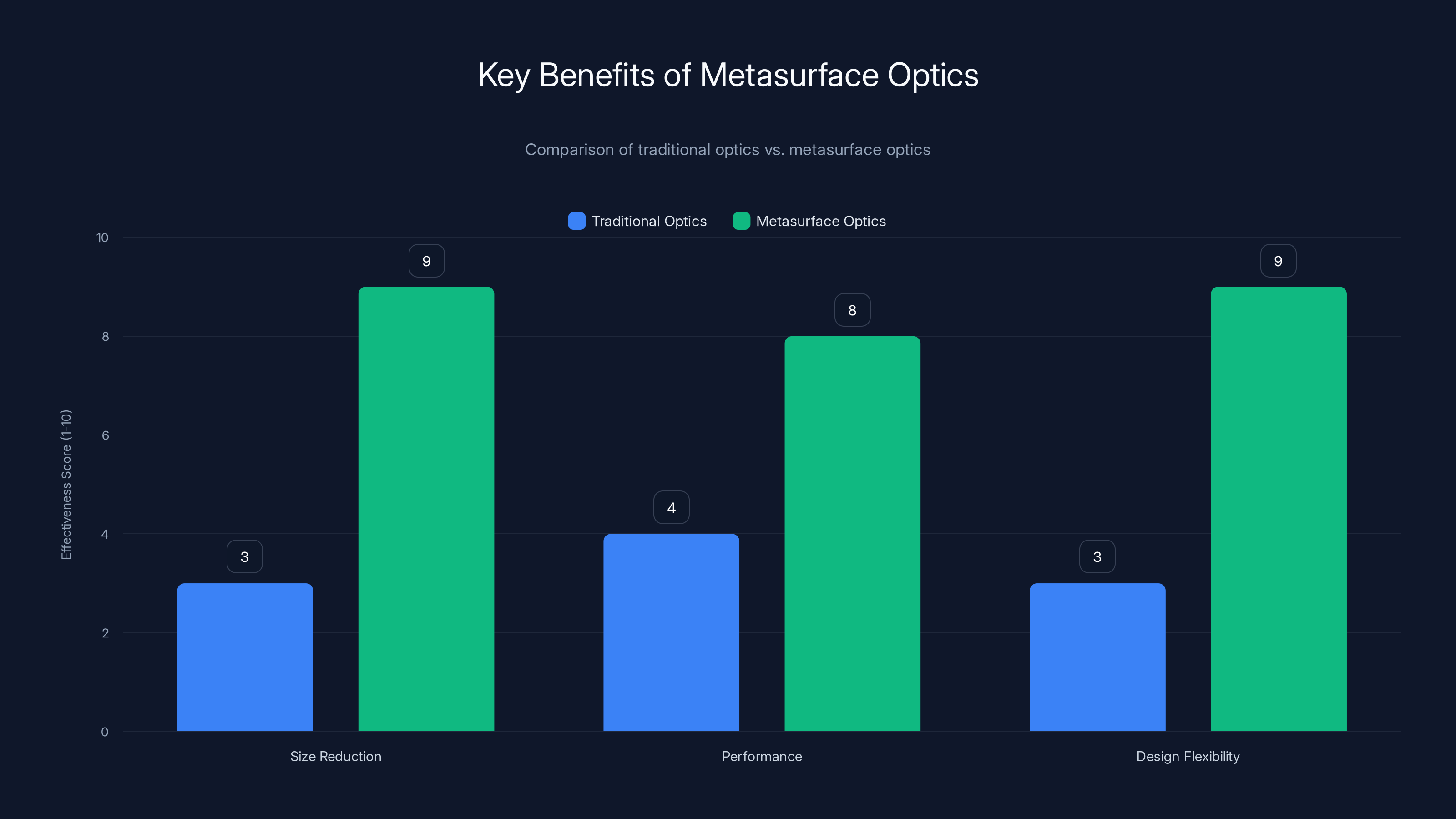 Key Benefits of Metasurface Optics