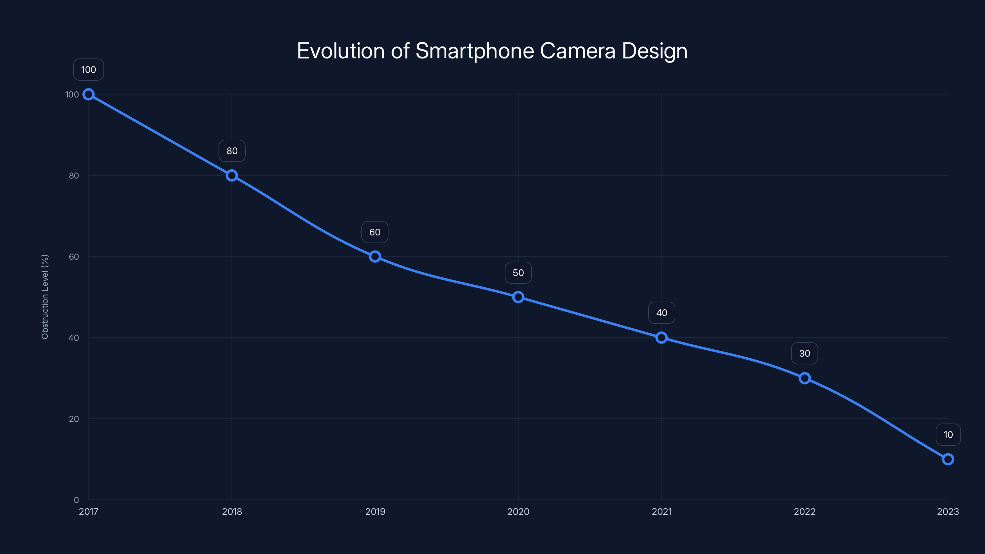 Evolution of Smartphone Camera Design
