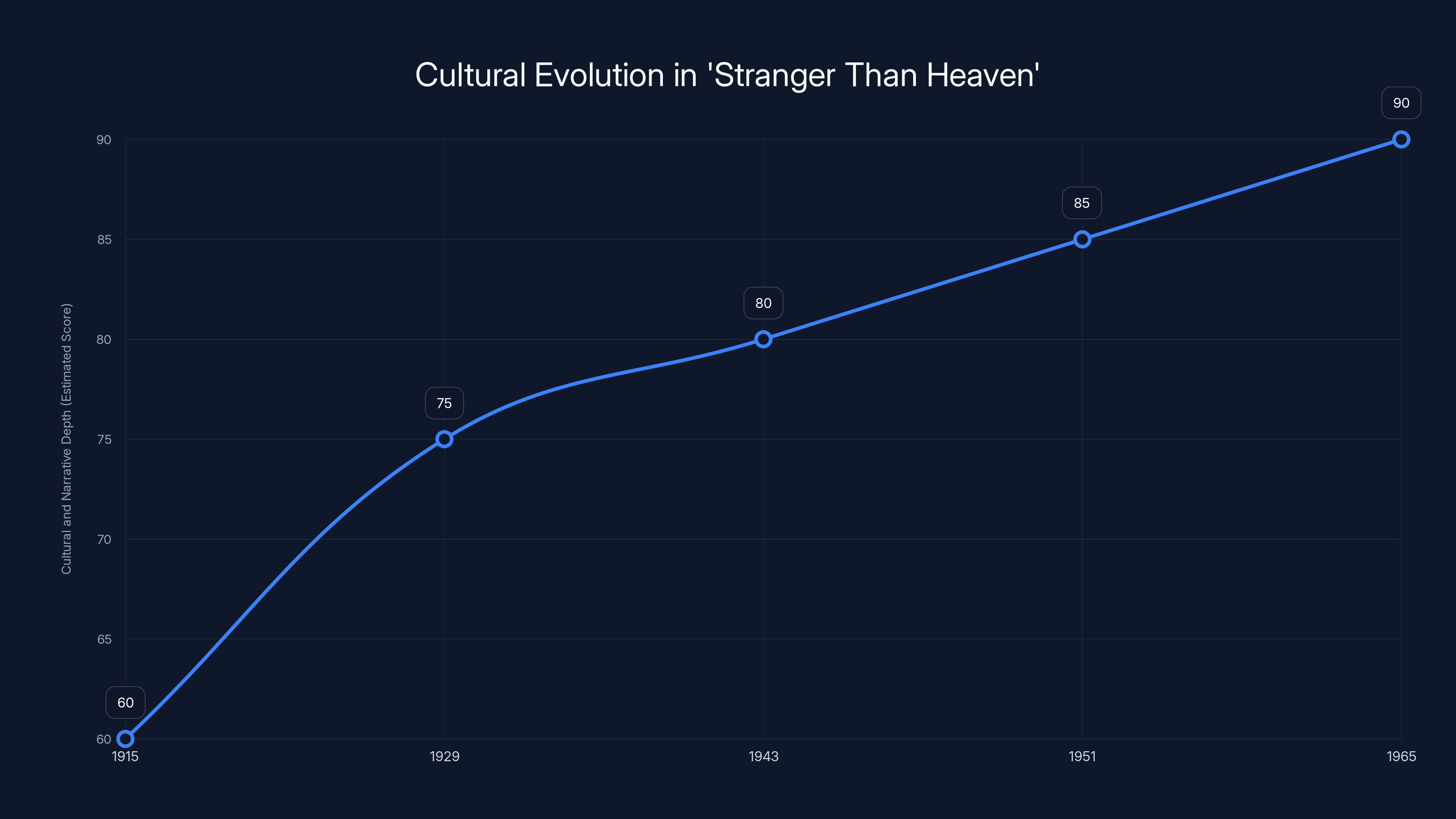 Cultural Evolution in 'Stranger Than Heaven'