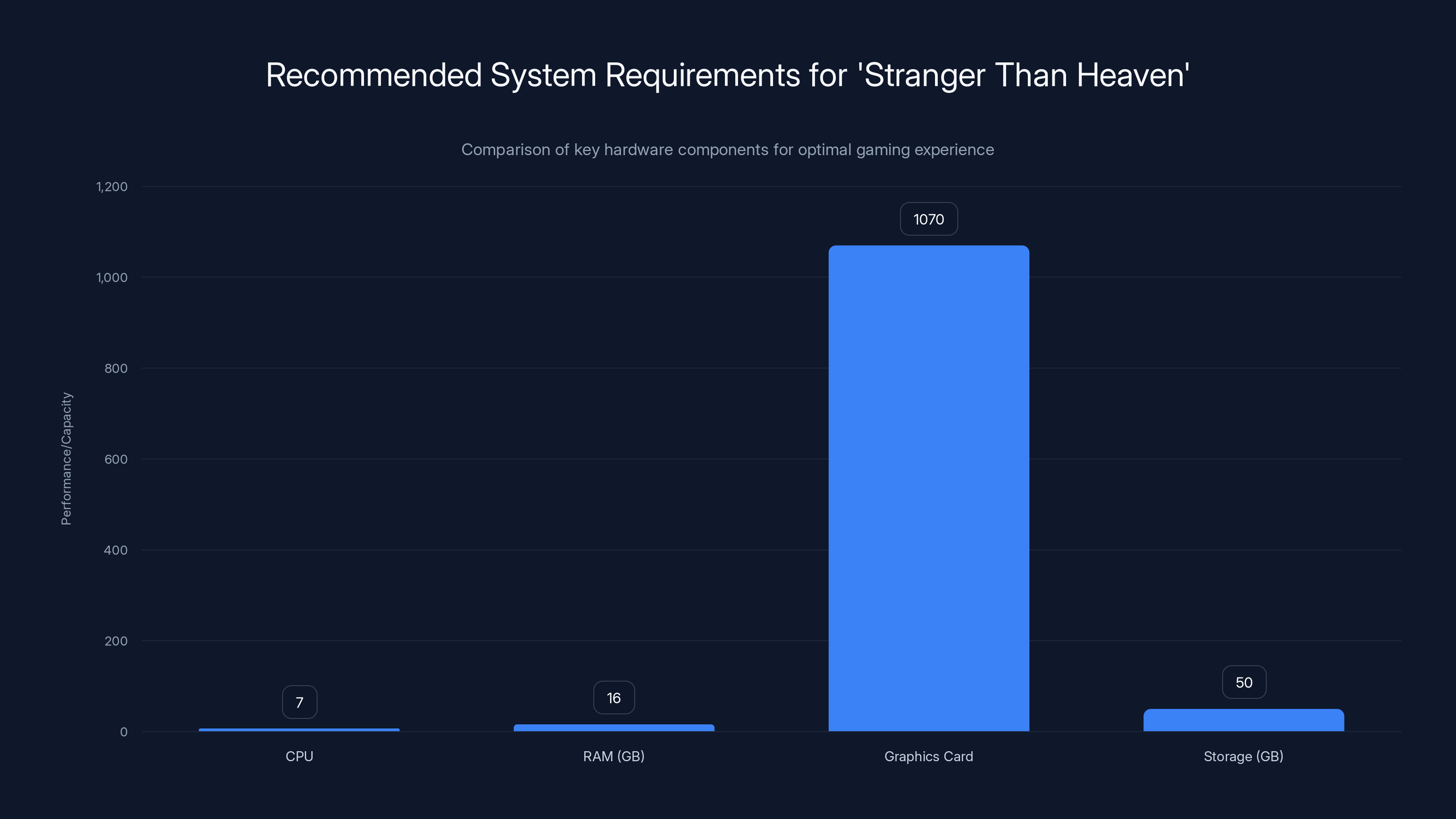 Recommended System Requirements for 'Stranger Than Heaven'