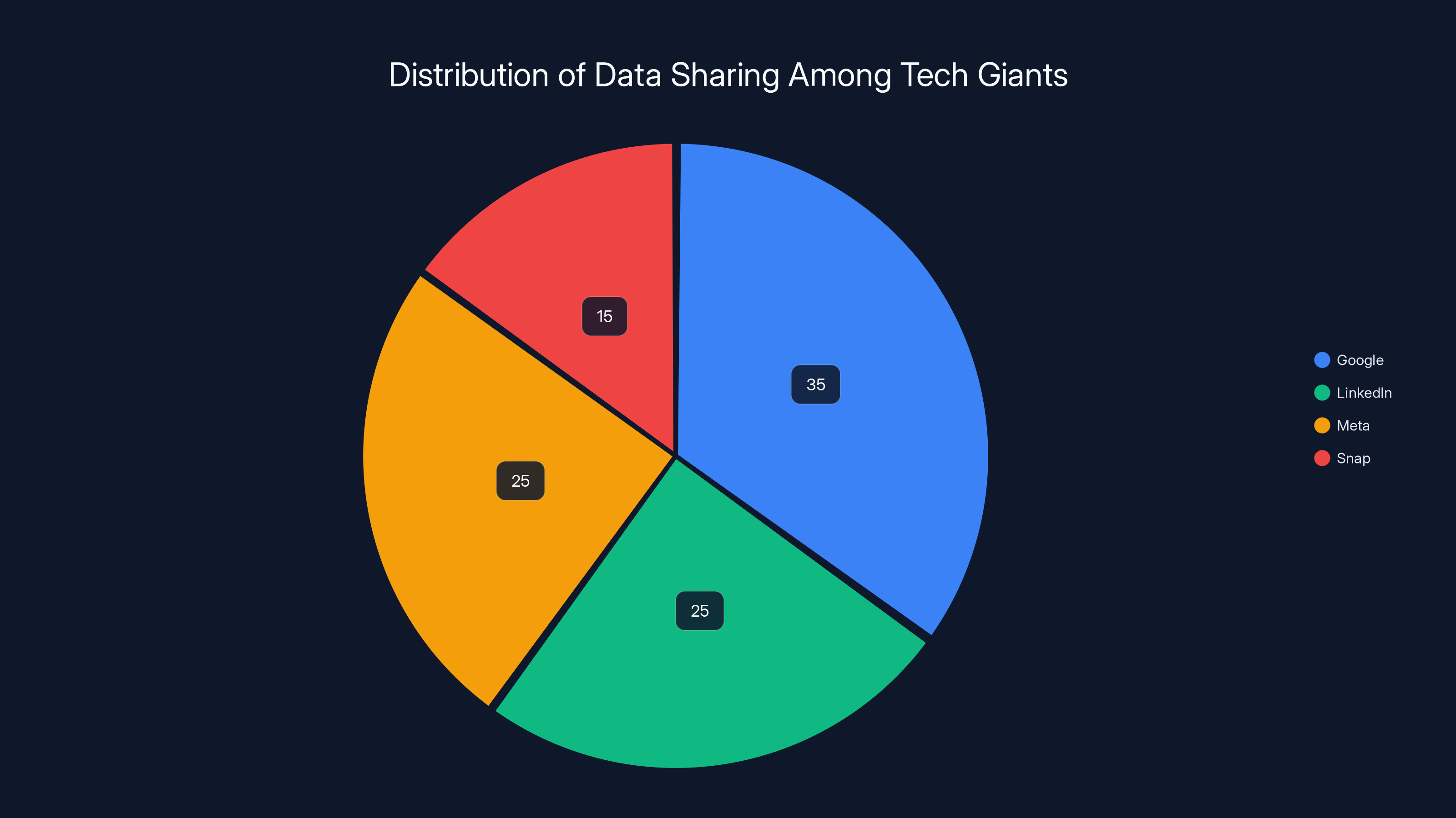Distribution of Data Sharing Among Tech Giants