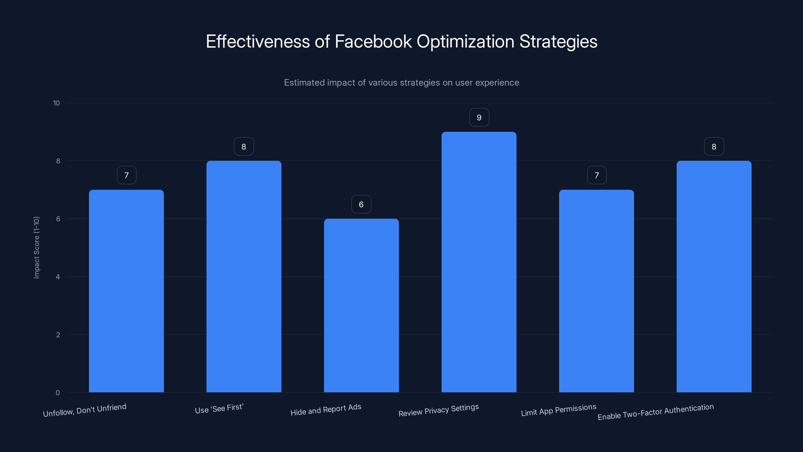 Effectiveness of Facebook Optimization Strategies