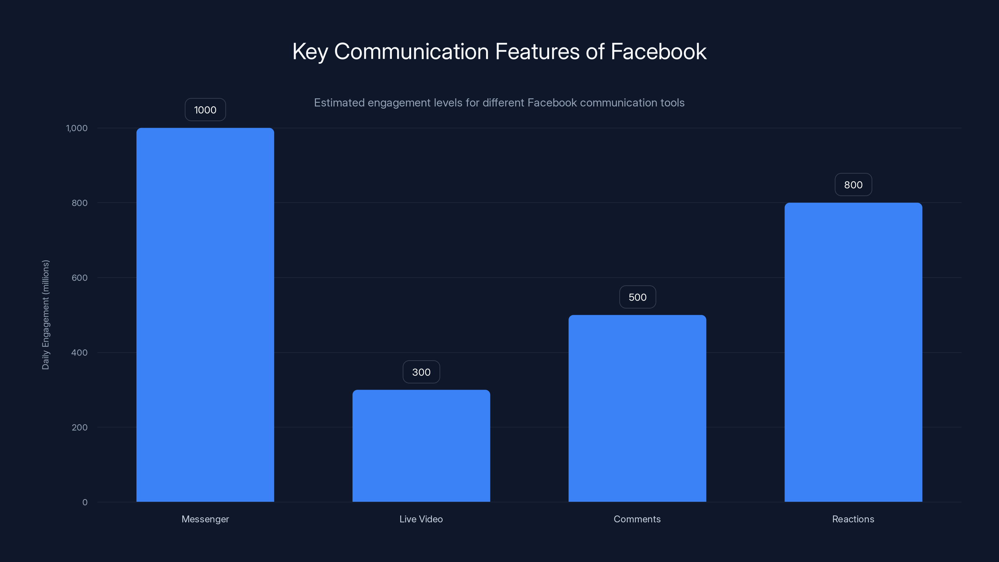 Key Communication Features of Facebook