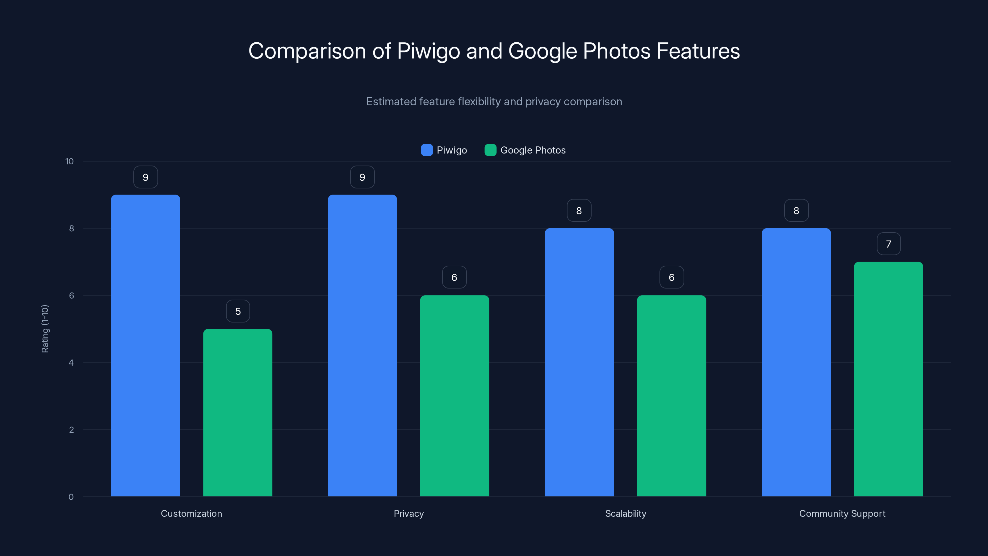 Comparison of Piwigo and Google Photos Features