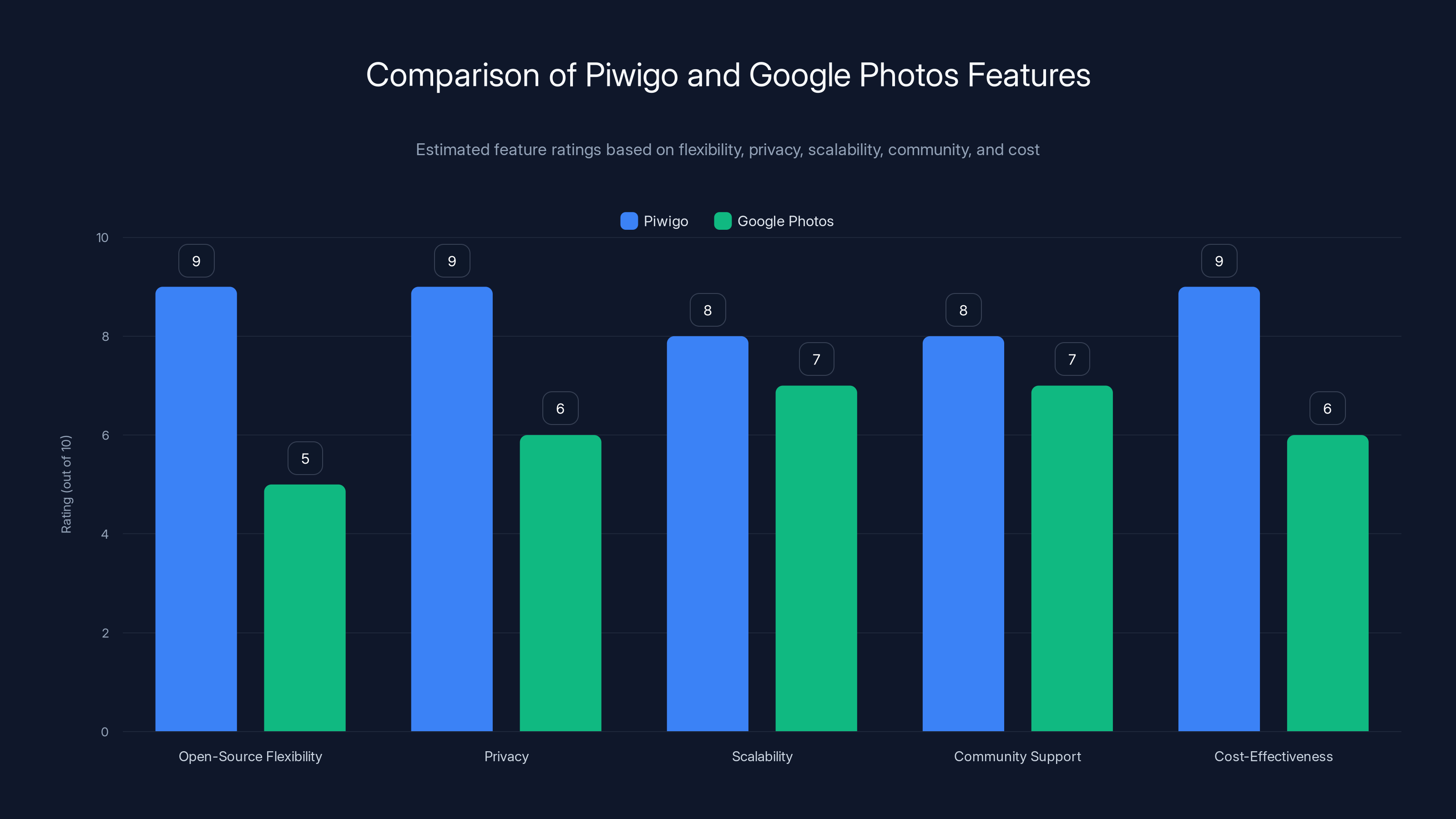 Comparison of Piwigo and Google Photos Features