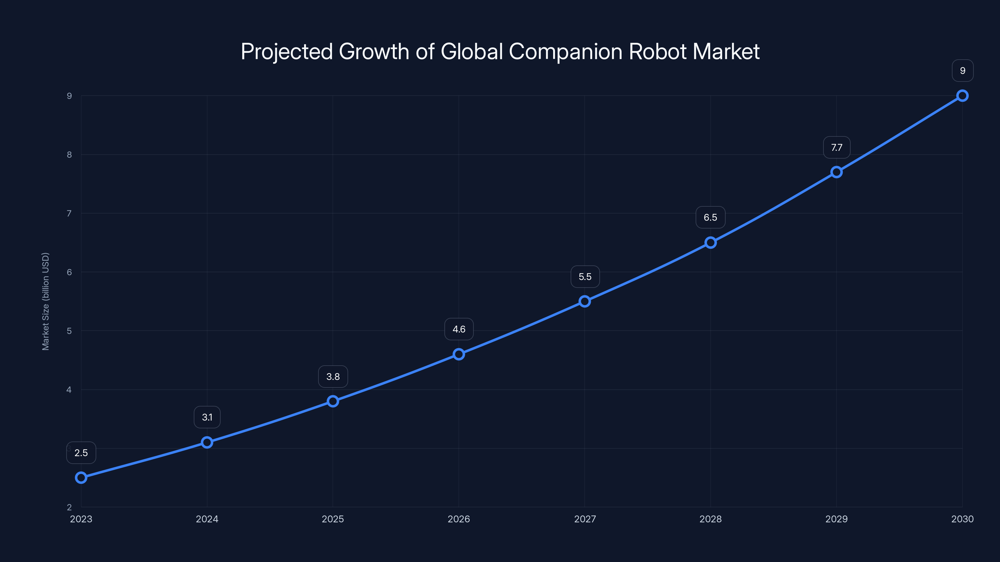 Projected Growth of Global Companion Robot Market
