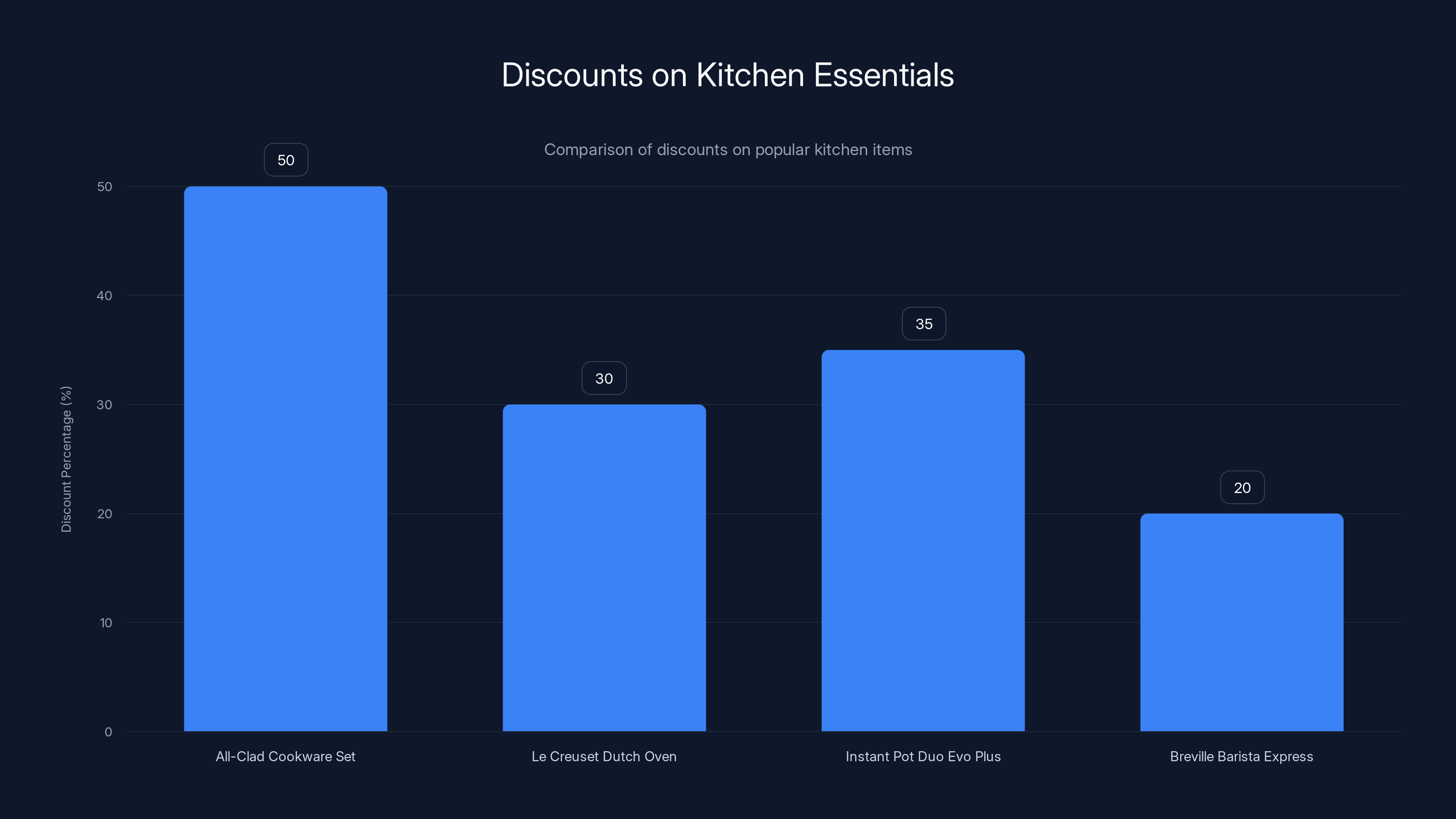 Discounts on Kitchen Essentials
