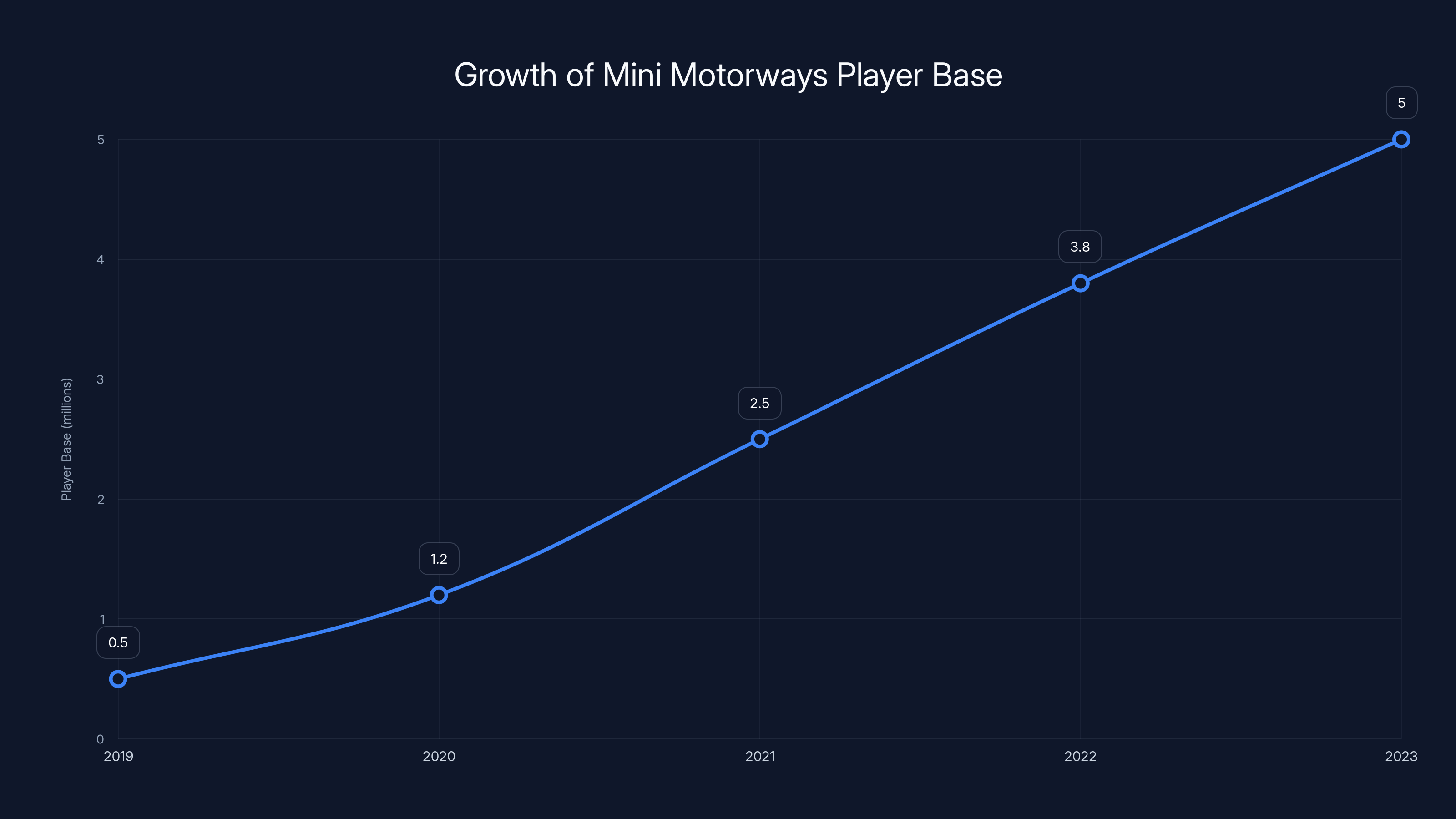 Growth of Mini Motorways Player Base