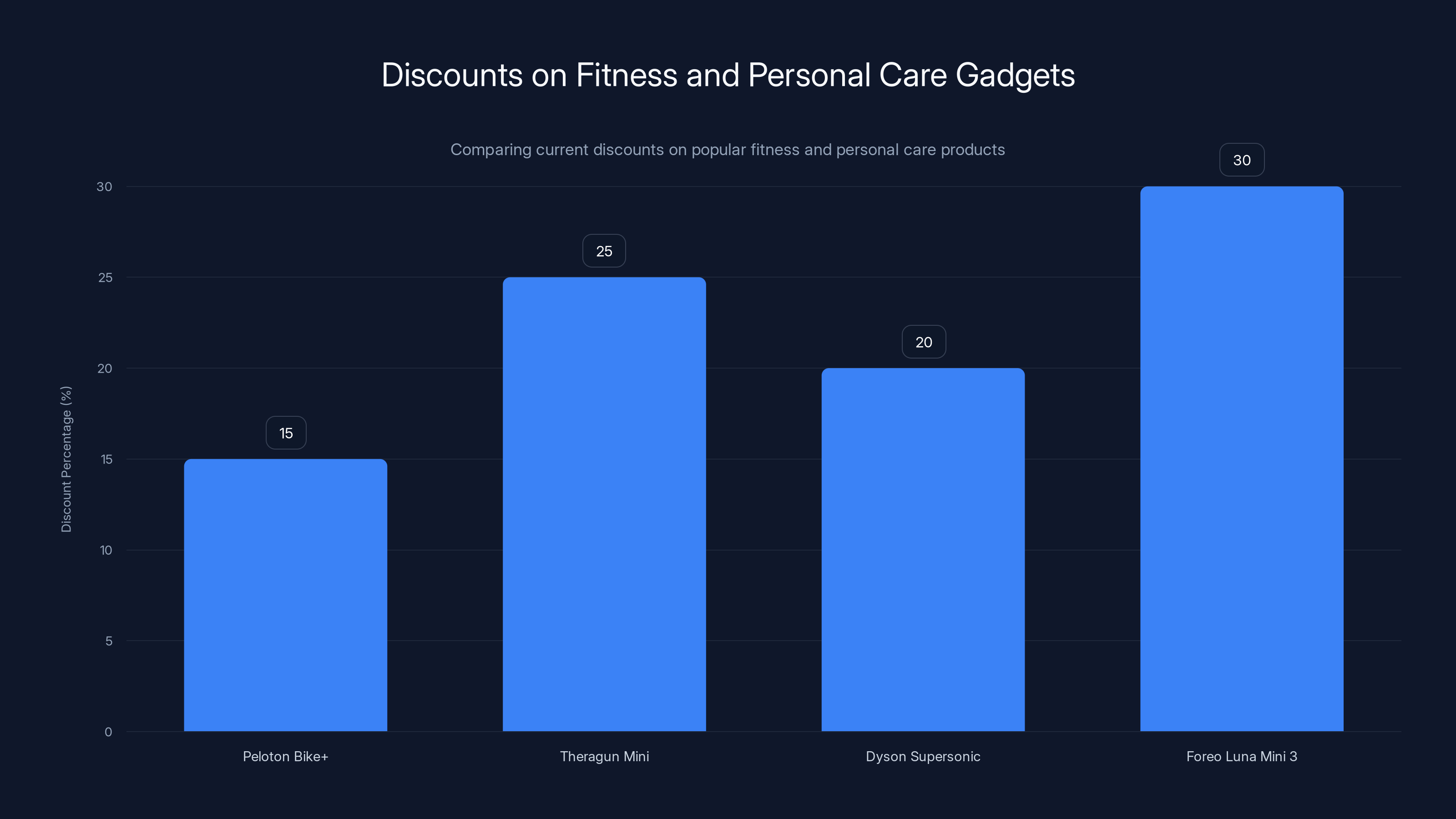 Discounts on Fitness and Personal Care Gadgets