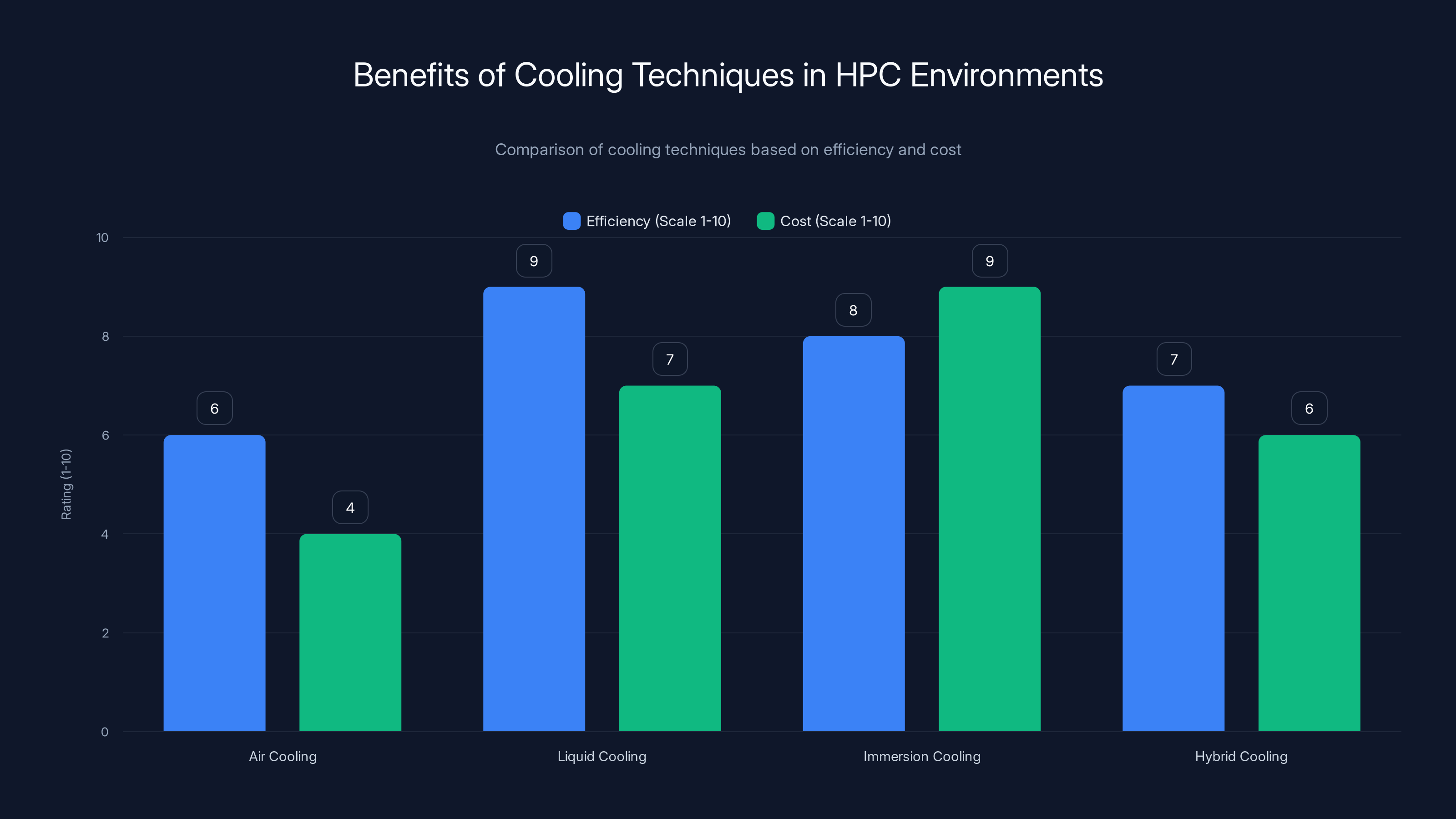 Benefits of Cooling Techniques in HPC Environments