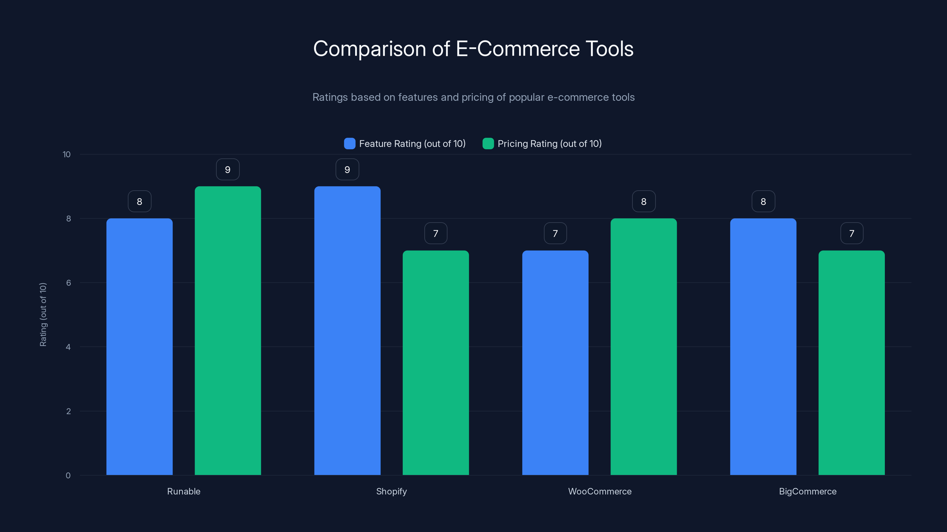 Comparison of E-Commerce Tools
