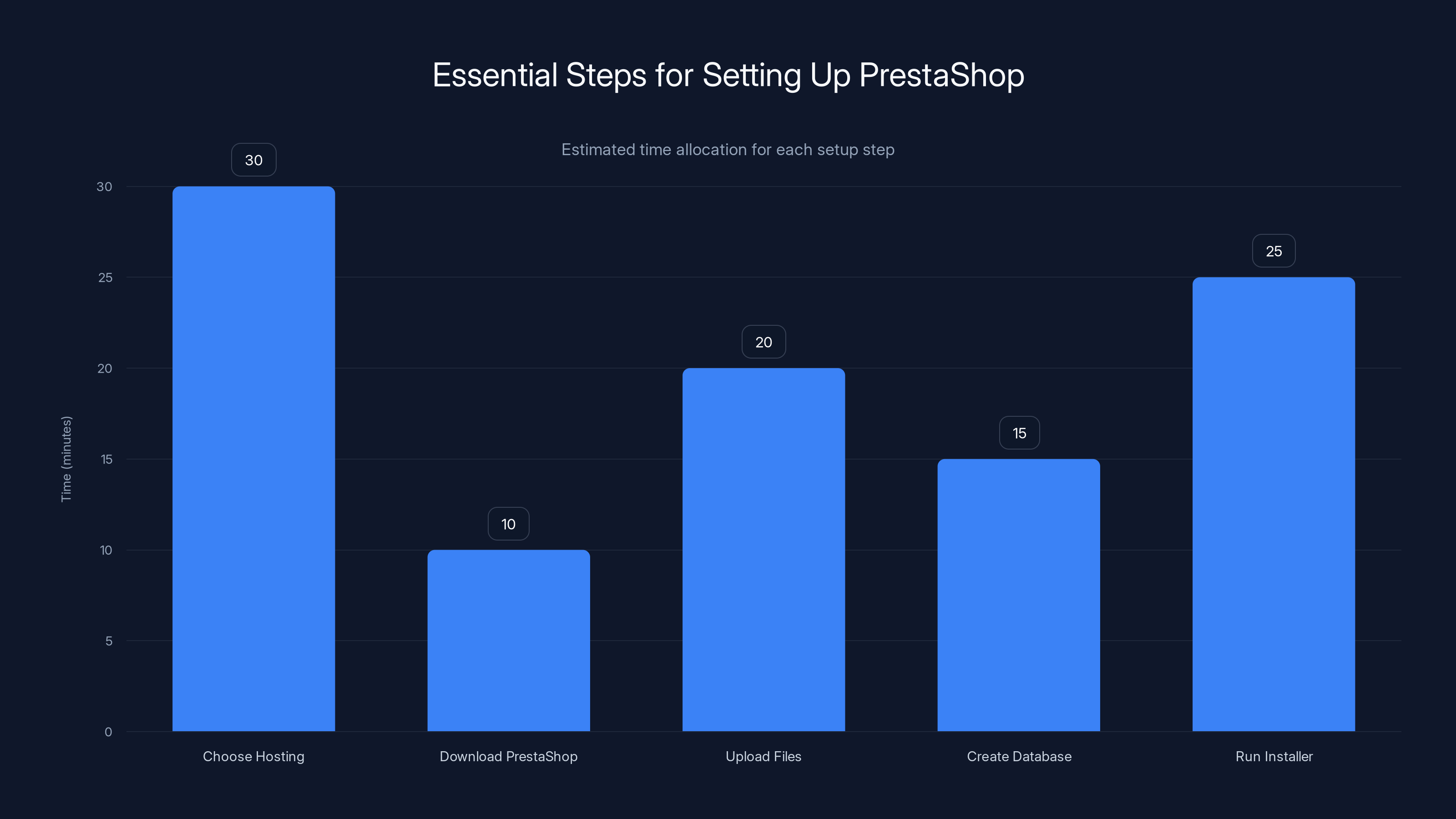 Essential Steps for Setting Up PrestaShop
