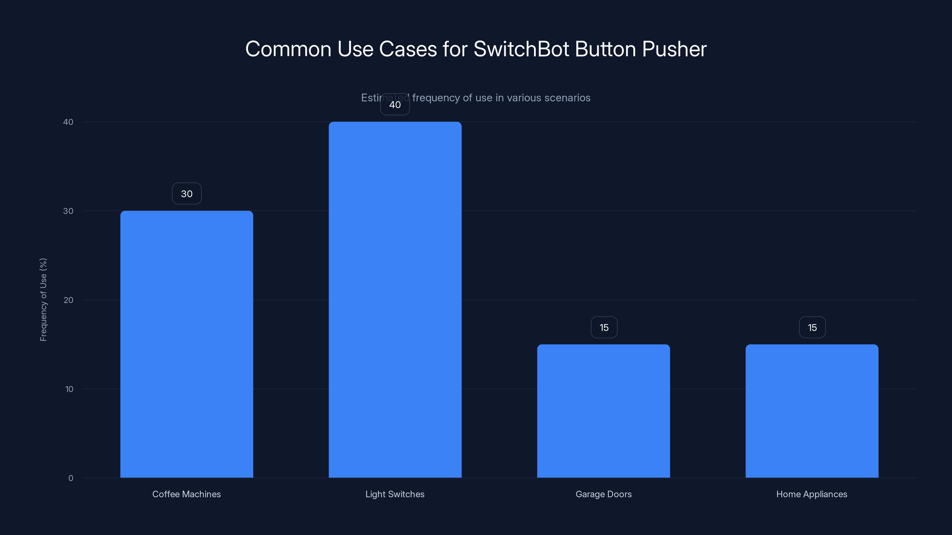 Common Use Cases for SwitchBot Button Pusher