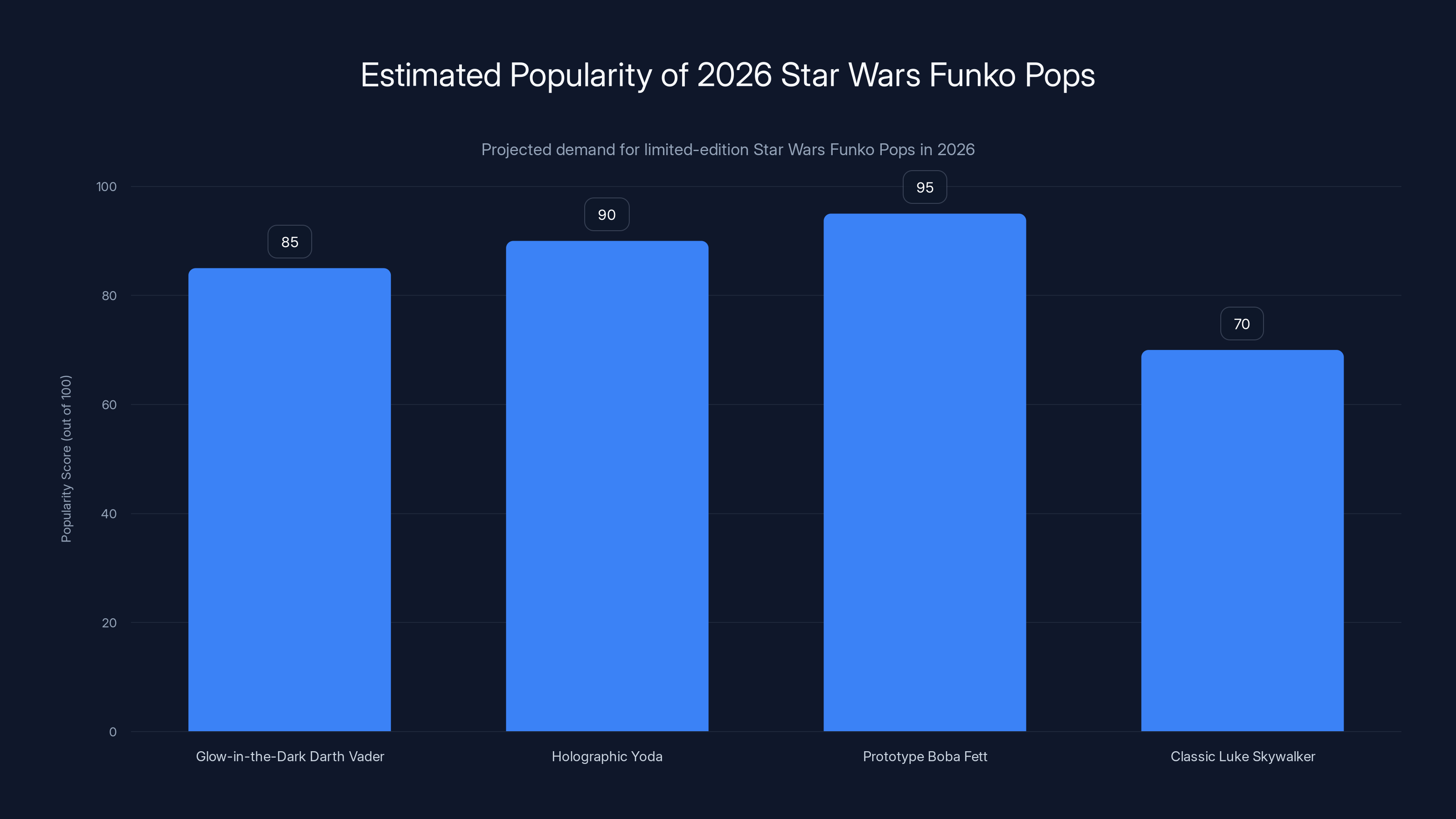 Estimated Popularity of 2026 Star Wars Funko Pops