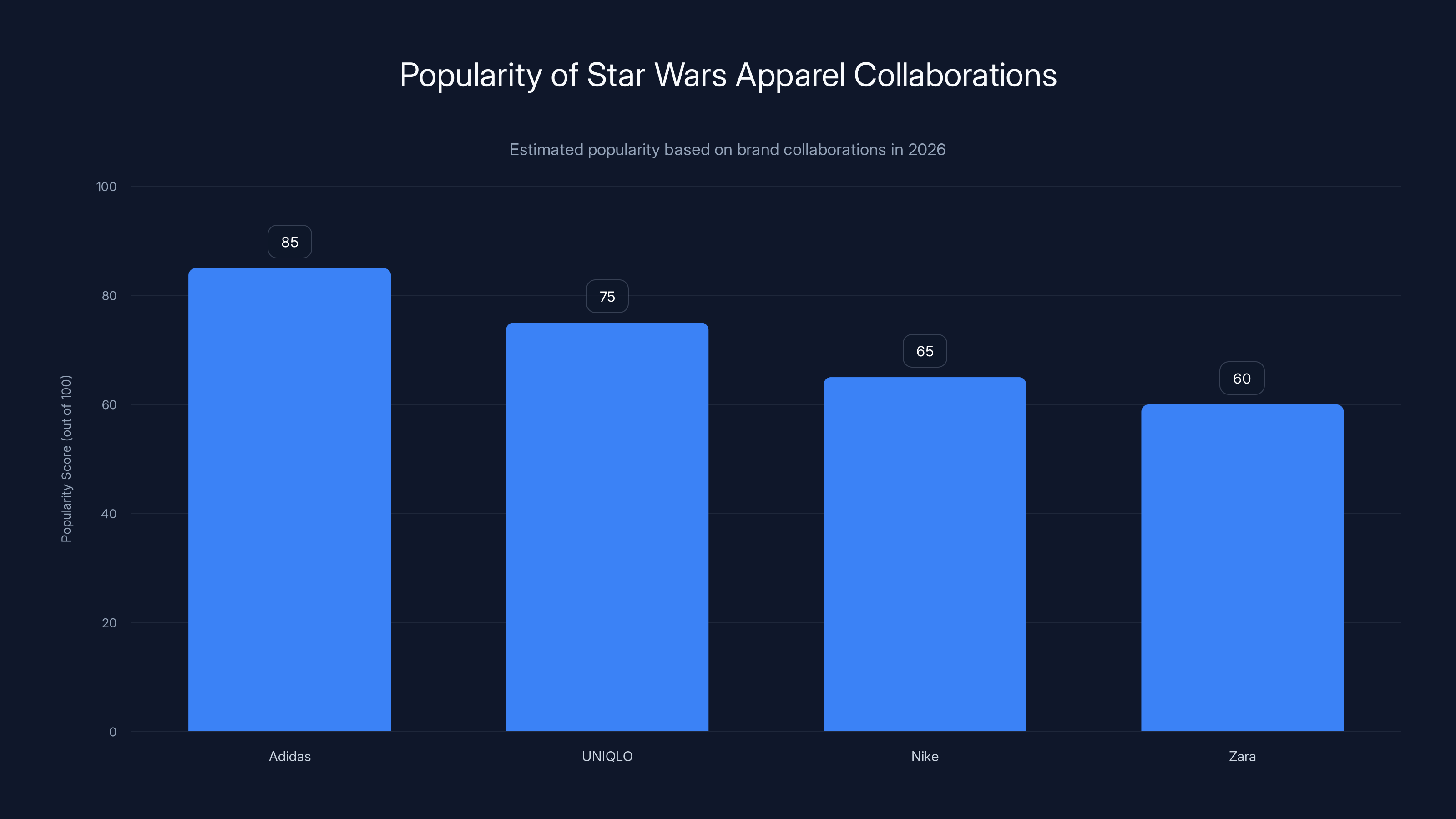 Popularity of Star Wars Apparel Collaborations