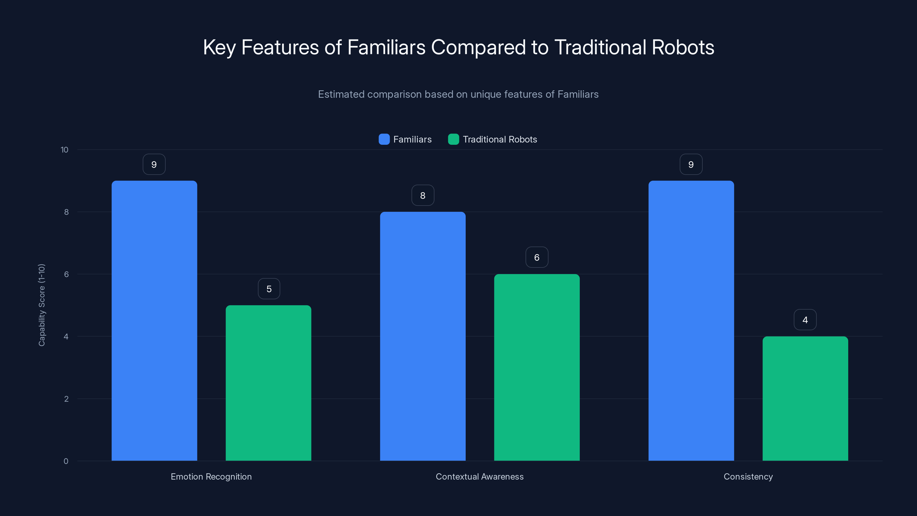 Key Features of Familiars Compared to Traditional Robots