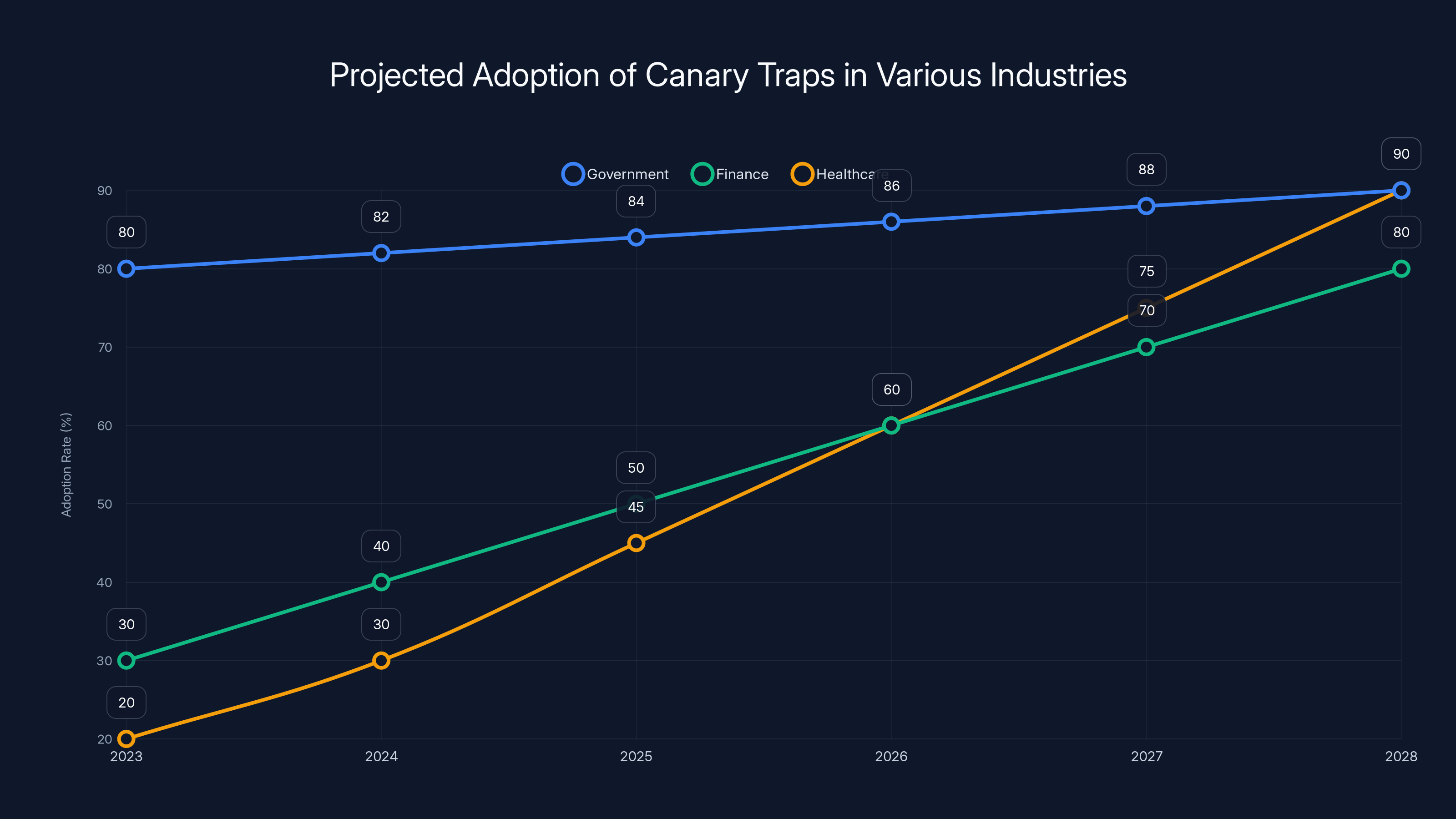Projected Adoption of Canary Traps in Various Industries