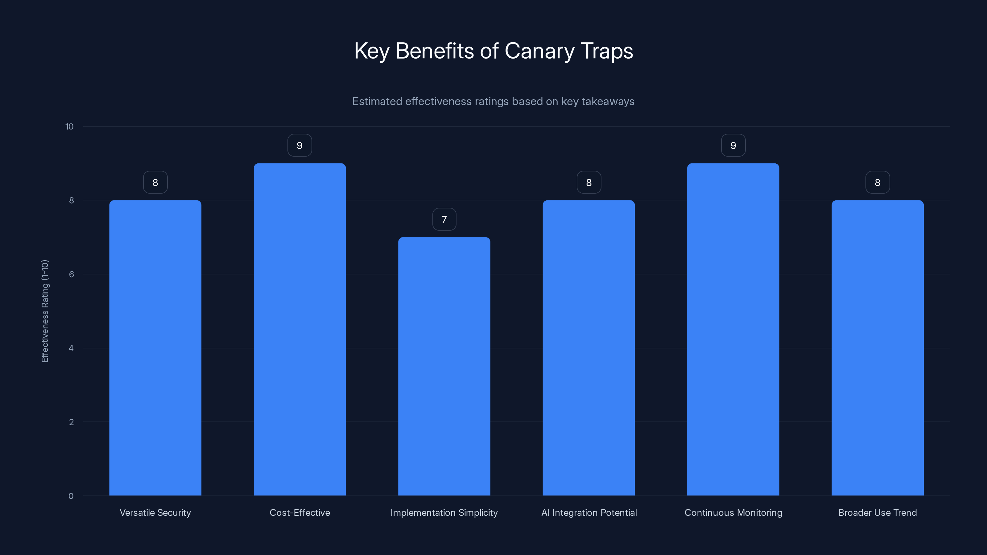Key Benefits of Canary Traps