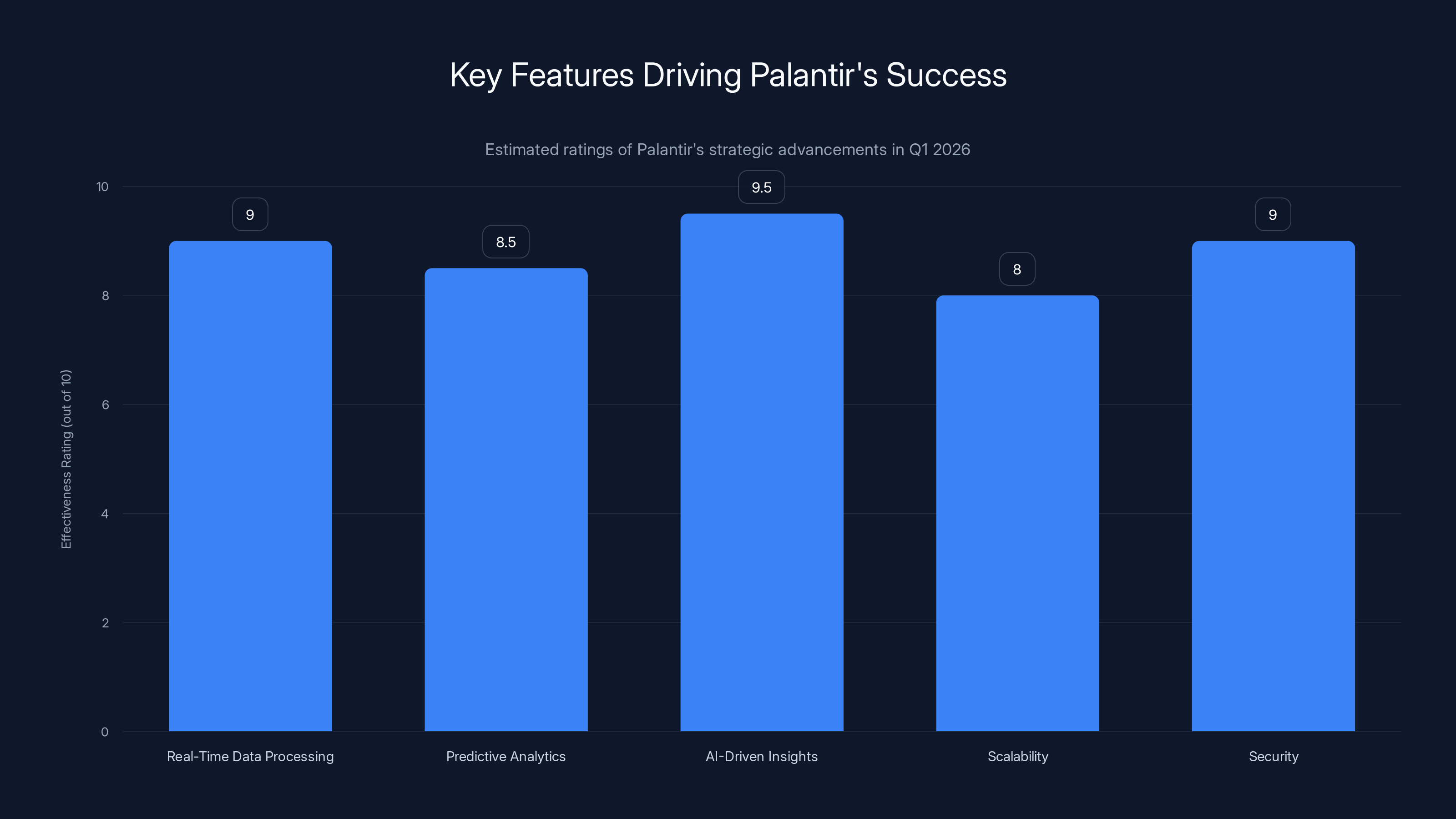 Key Features Driving Palantir's Success