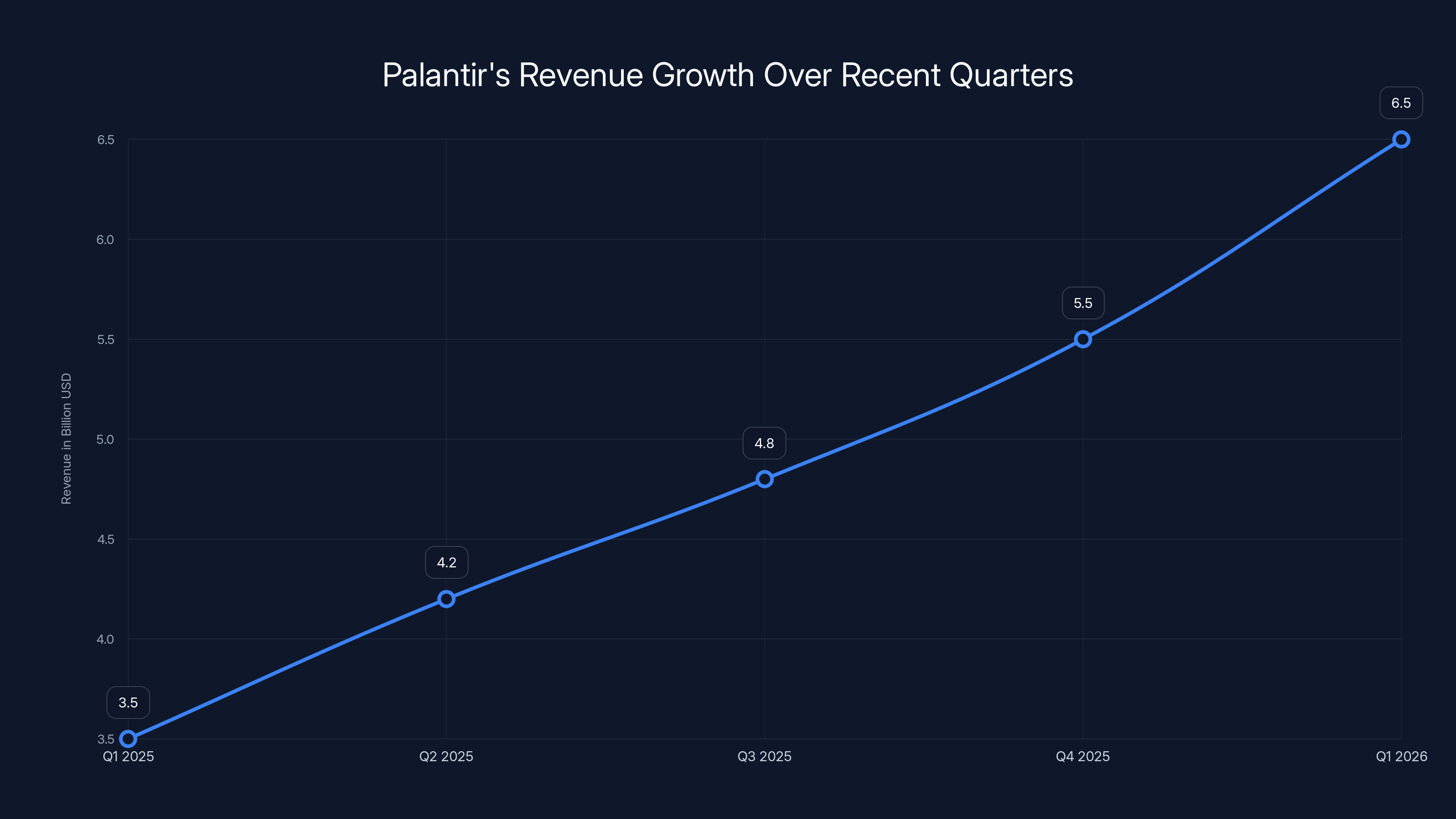 Palantir's Revenue Growth Over Recent Quarters