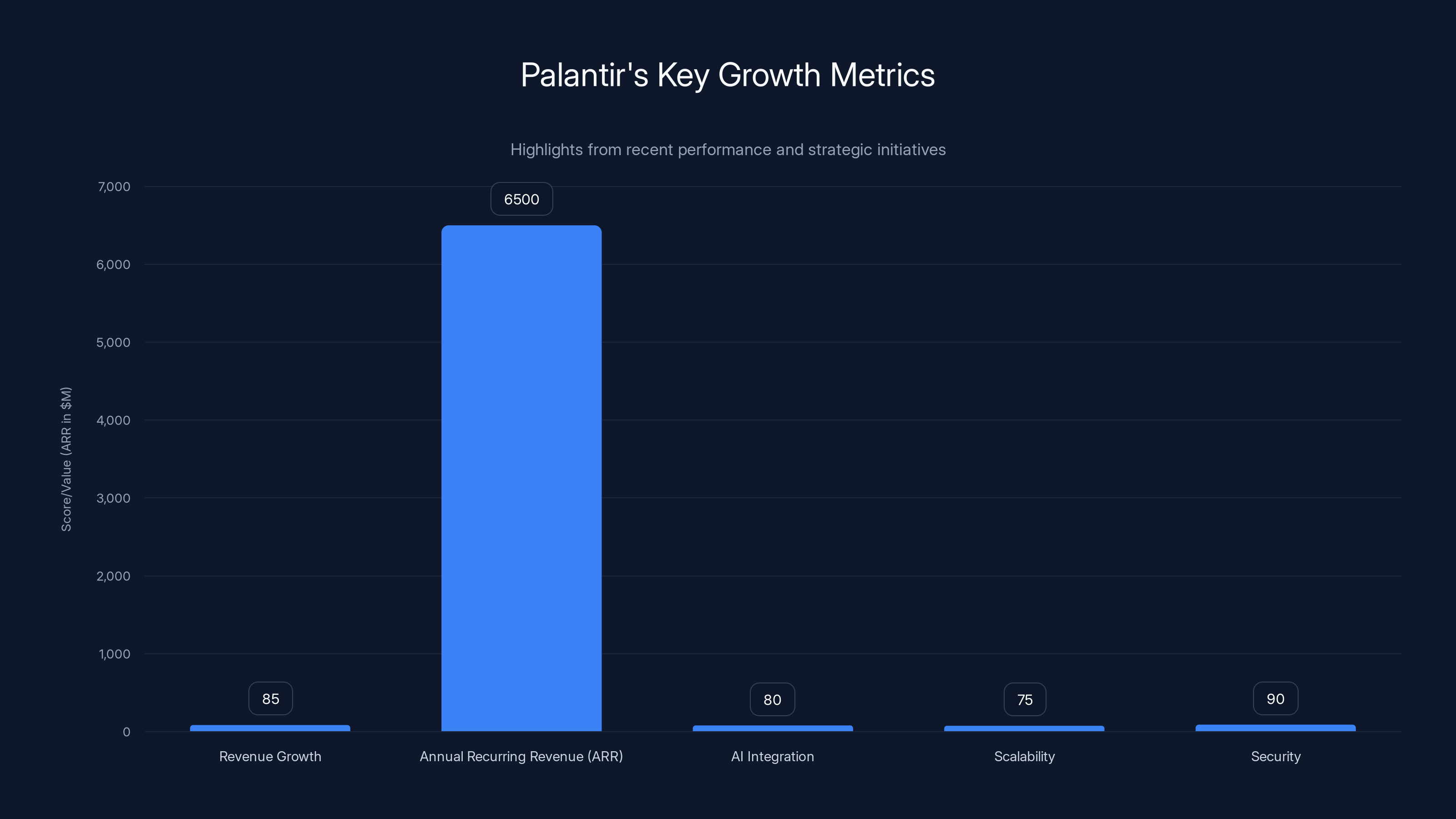 Palantir's Key Growth Metrics