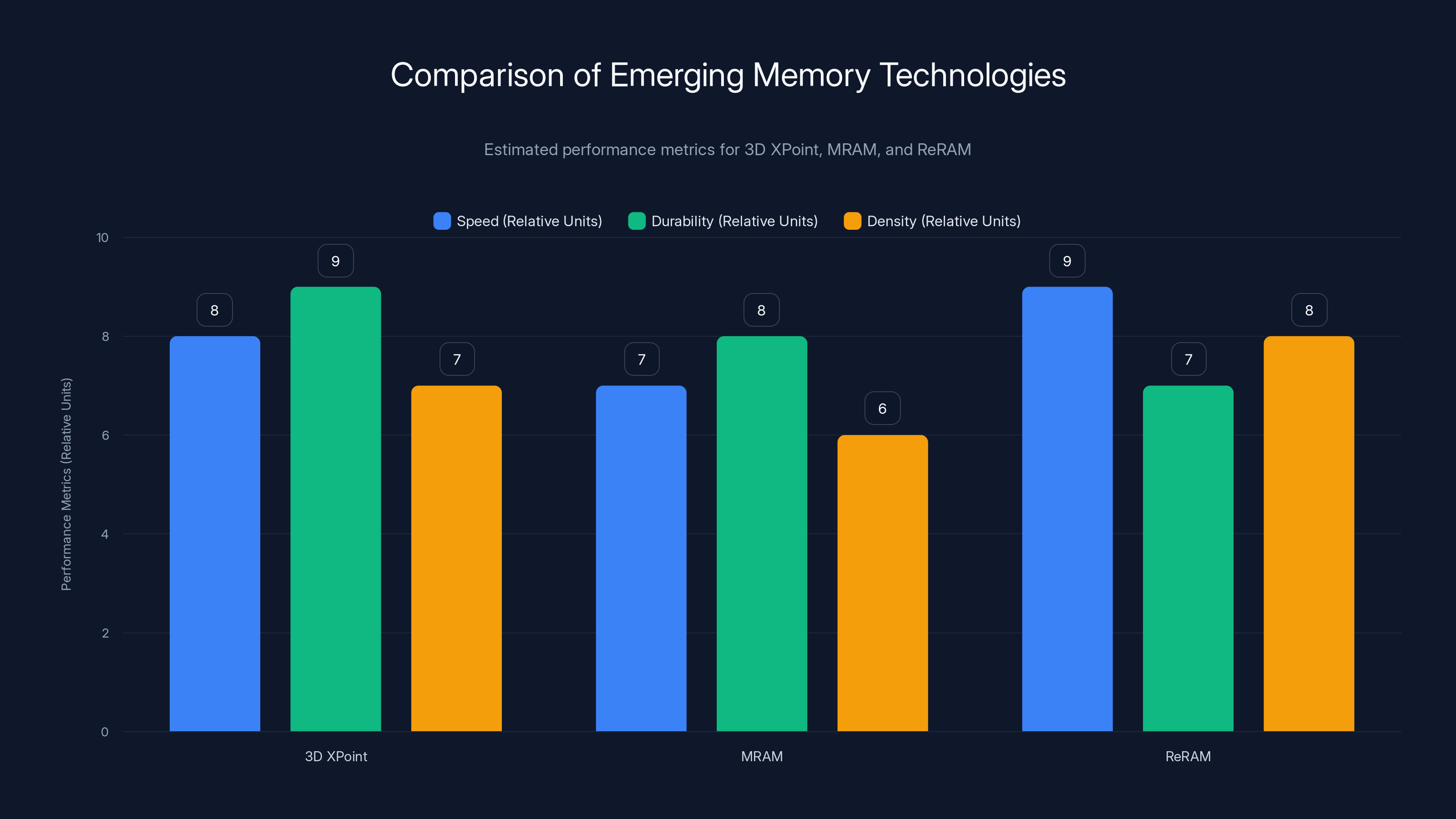 Comparison of Emerging Memory Technologies