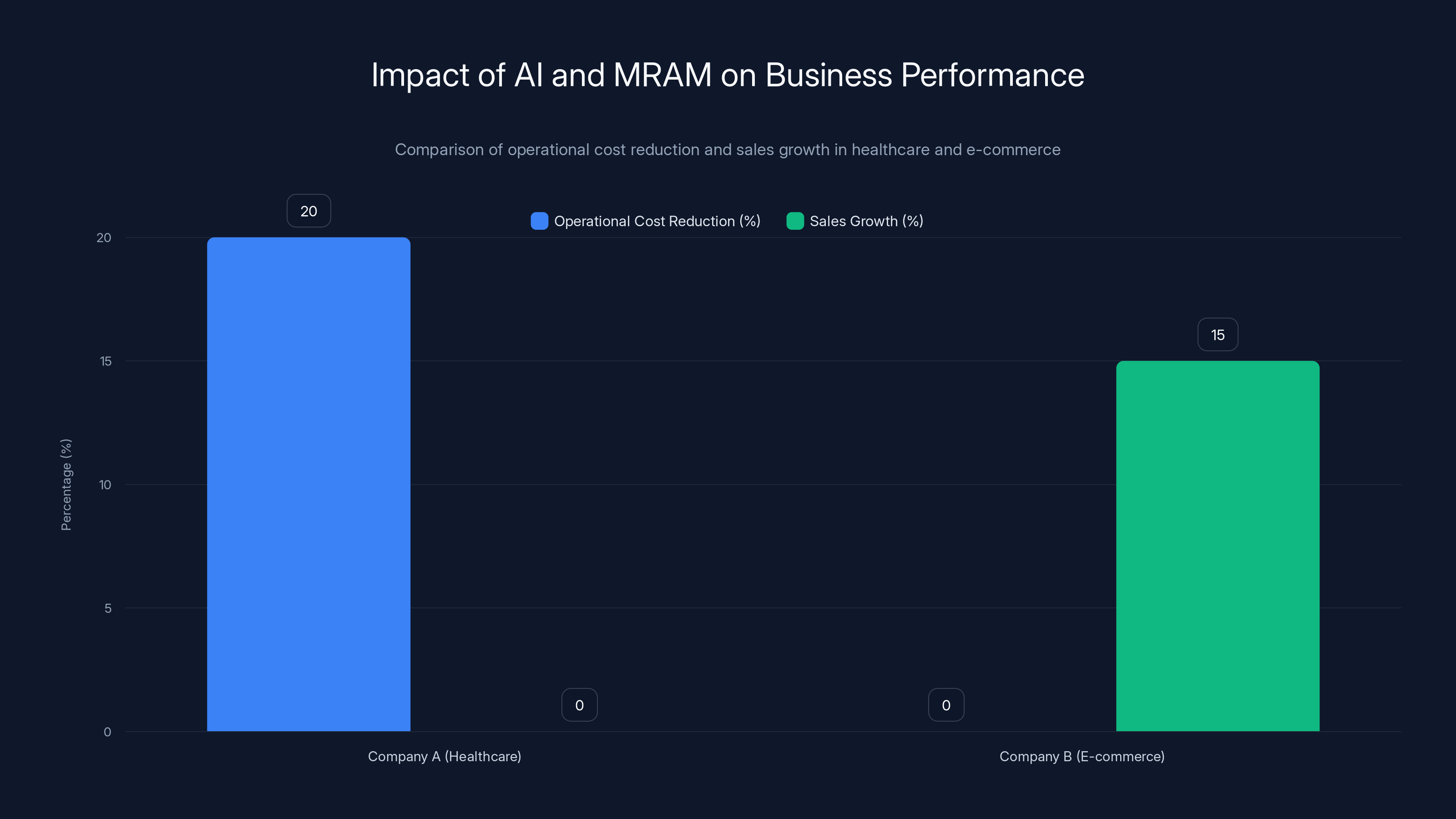 Impact of AI and MRAM on Business Performance