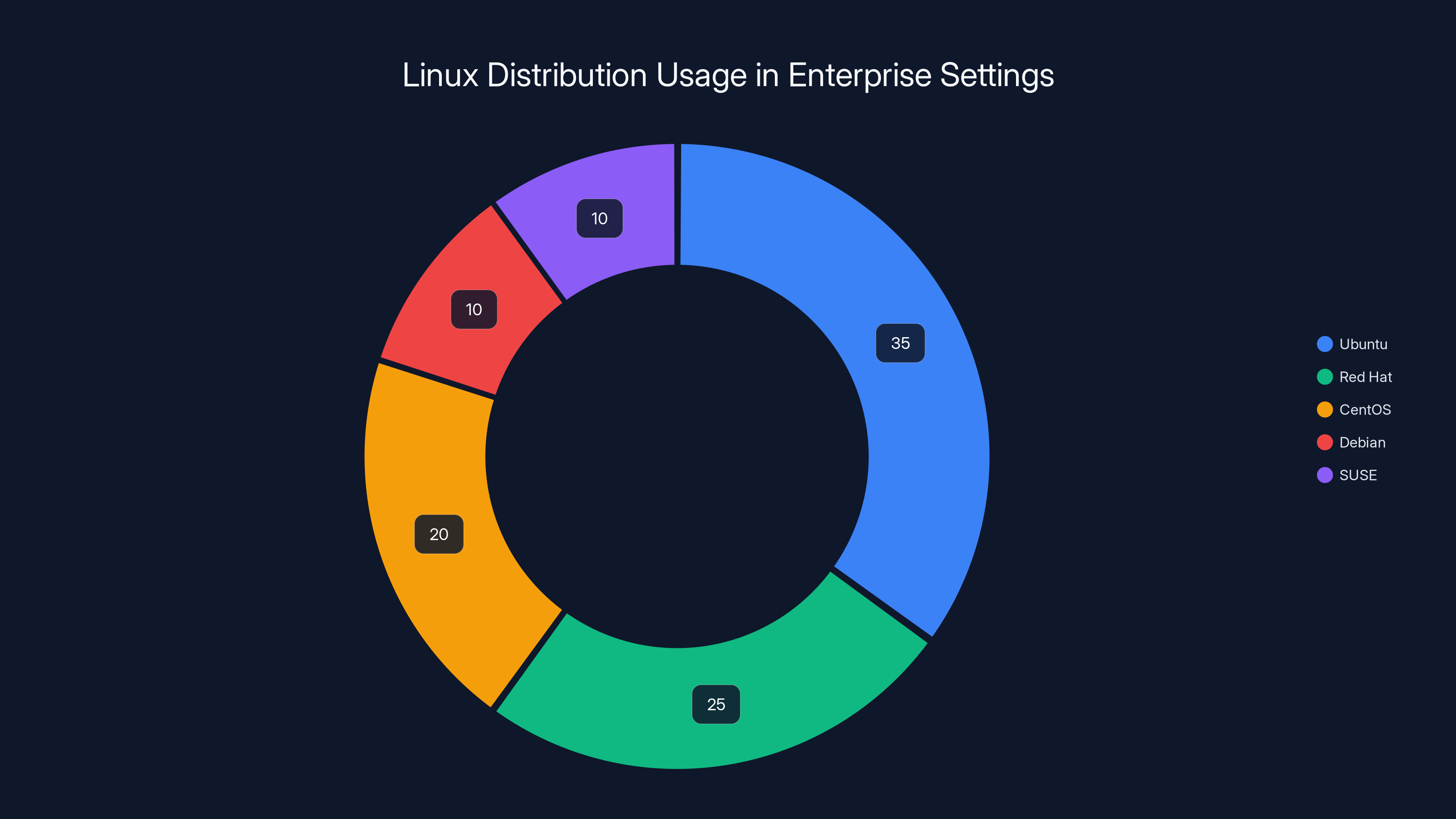 Linux Distribution Usage in Enterprise Settings
