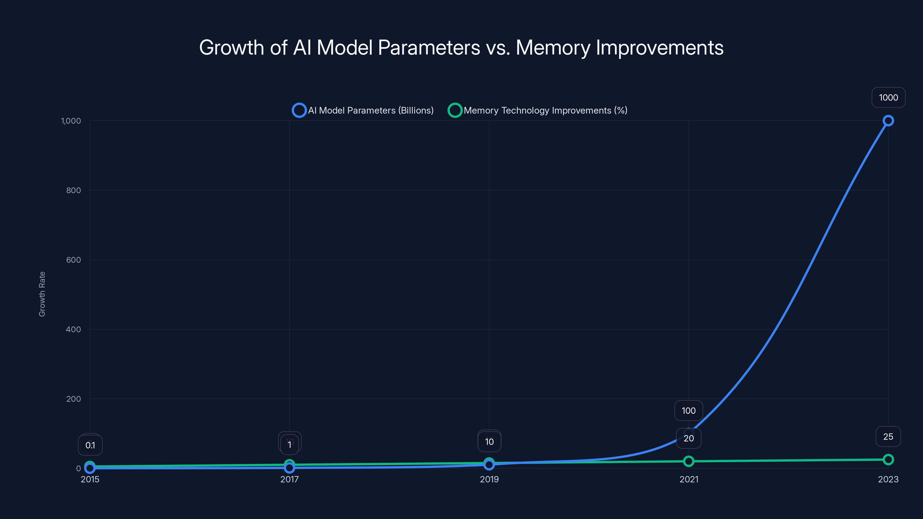 Growth of AI Model Parameters vs. Memory Improvements